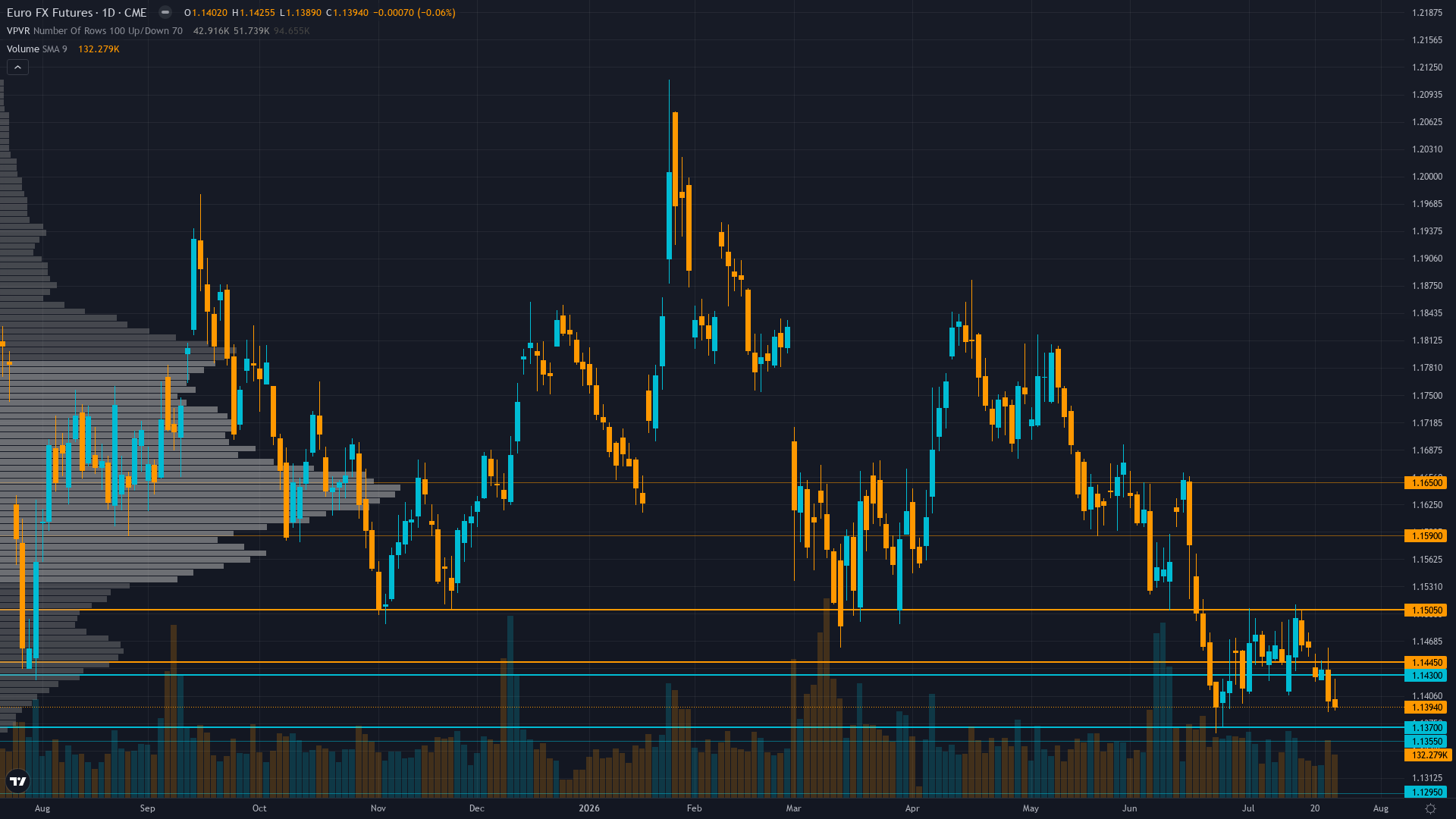 EUR/USD (6E) — consolidating in low regime
