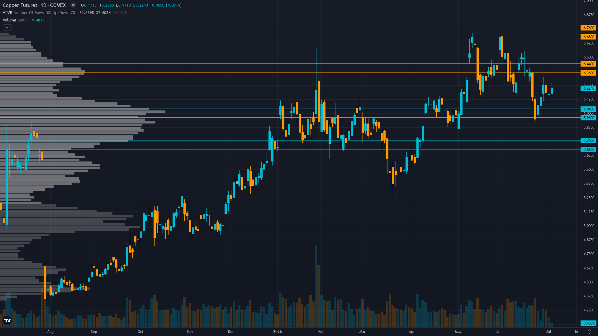 Copper Key Levels This Week — Support, Resistance & Confluence Zones