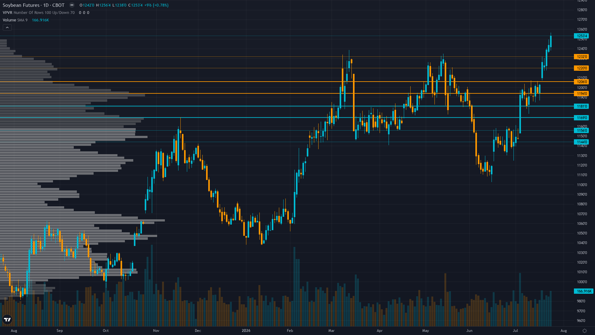 Soybeans COT & Institutional Positioning — Smart Money Analysis