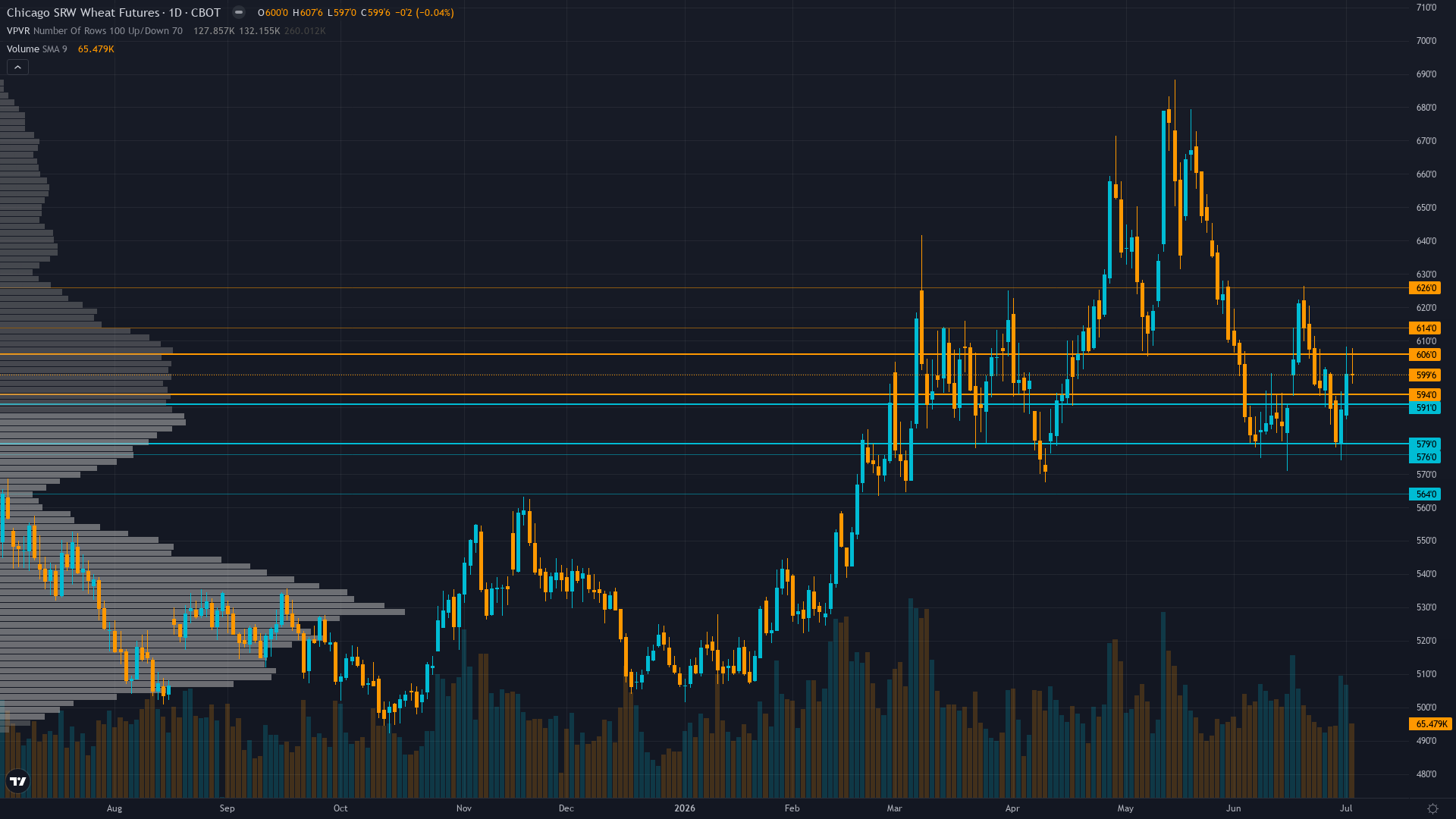 Wheat Key Levels This Week — Support, Resistance & Confluence Zones