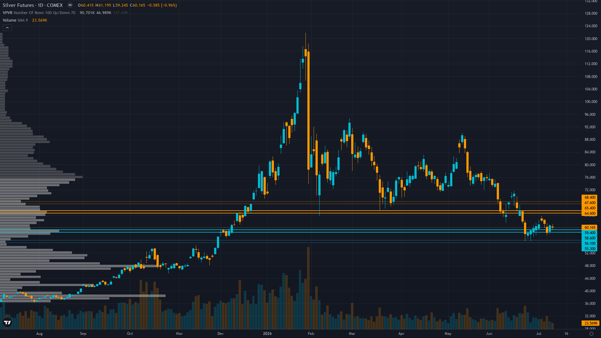 Silver (SI) — Eighth consecutive week of BEARISH bias now entering mandatory Bias Review…