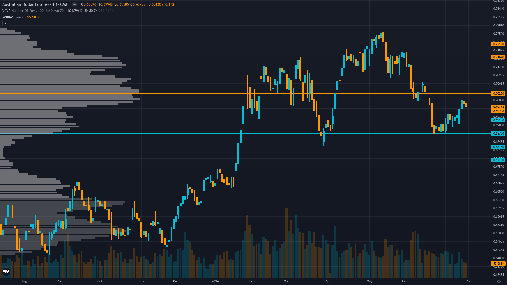 AUD/USD (6A) — consolidating in normal regime