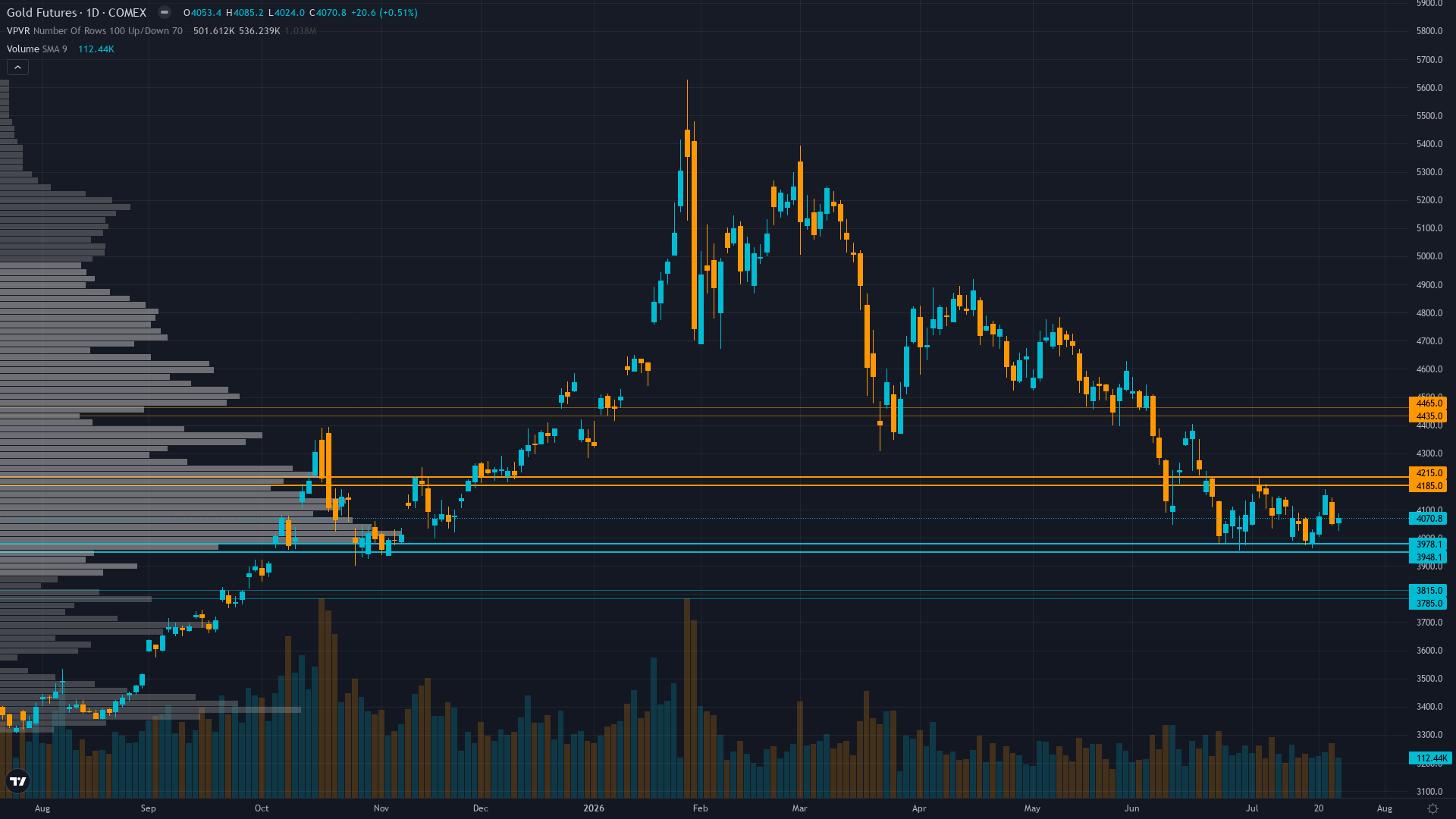 Gold (GC) — consolidating in Post-correction consolidation at major psychological support…