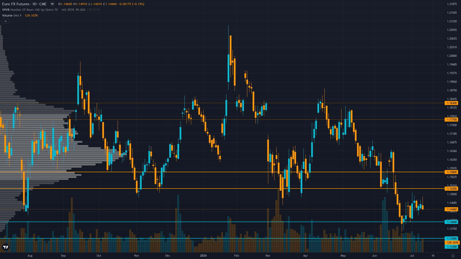 EUR/USD (6E) — Eighteen consecutive NO CALL weeks with ECB July 23 catalyst 11 days away…