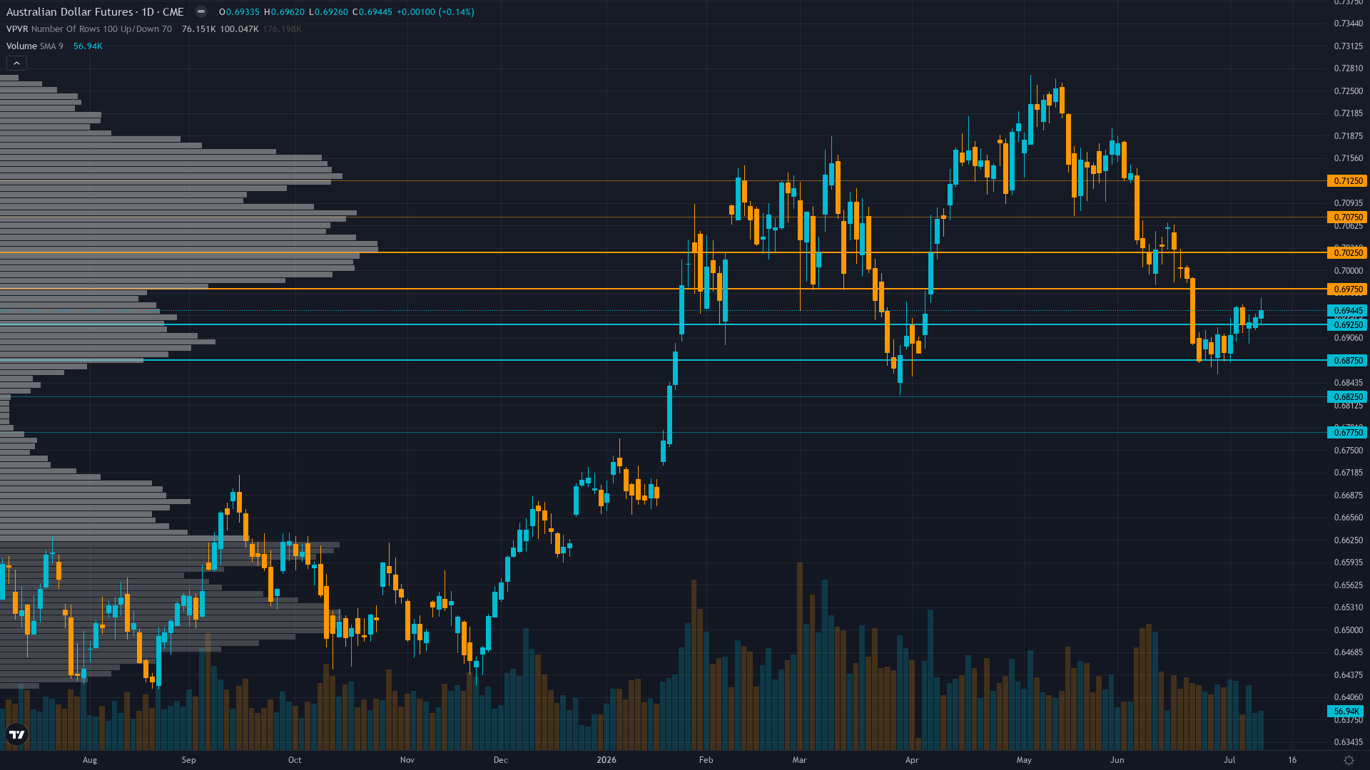 AUD/USD COT & Institutional Positioning — Smart Money Analysis
