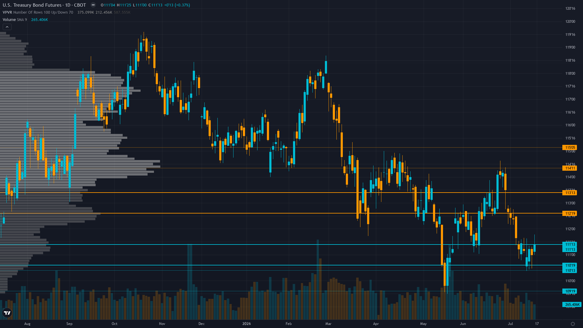 30-Year Treasury (ZB) — Market potentially underpricing magnitude of dovish shift implied by June 14…