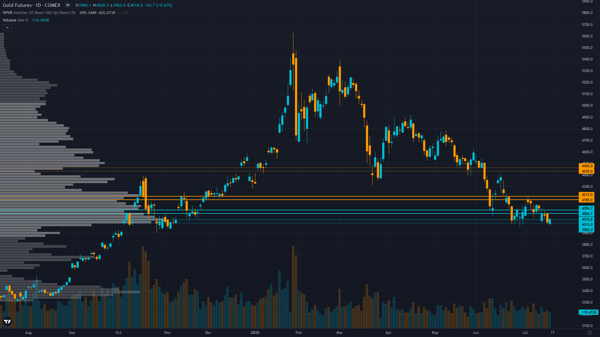 Gold (GC) — Federal Reserve FOMC Meeting July 28-29 with statement and Chair Warsh press…