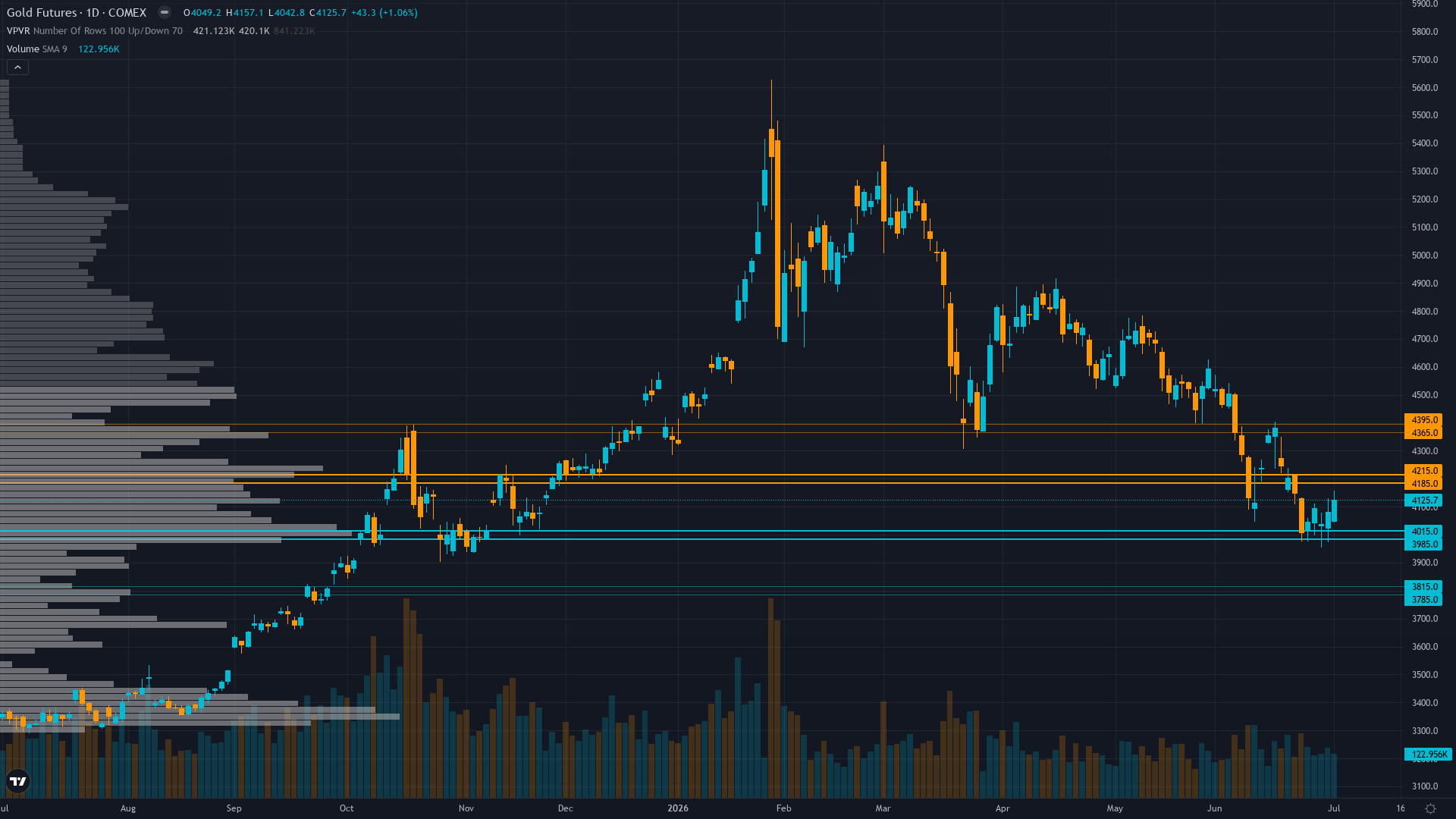Gold Forecast This Week — Outlook, Drivers & Key Levels