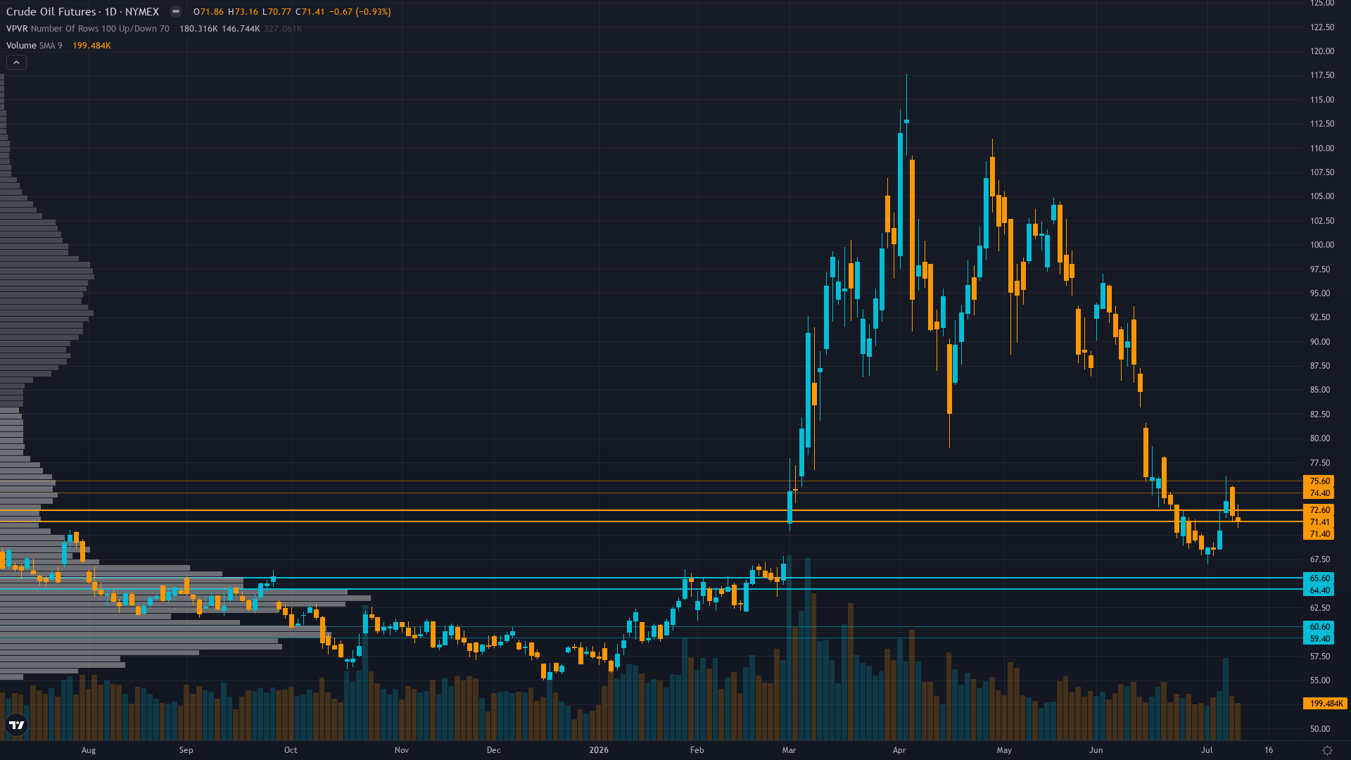 Crude Oil (CL) — -1 between 65 support and 75 resistance with 3/10 confidence
