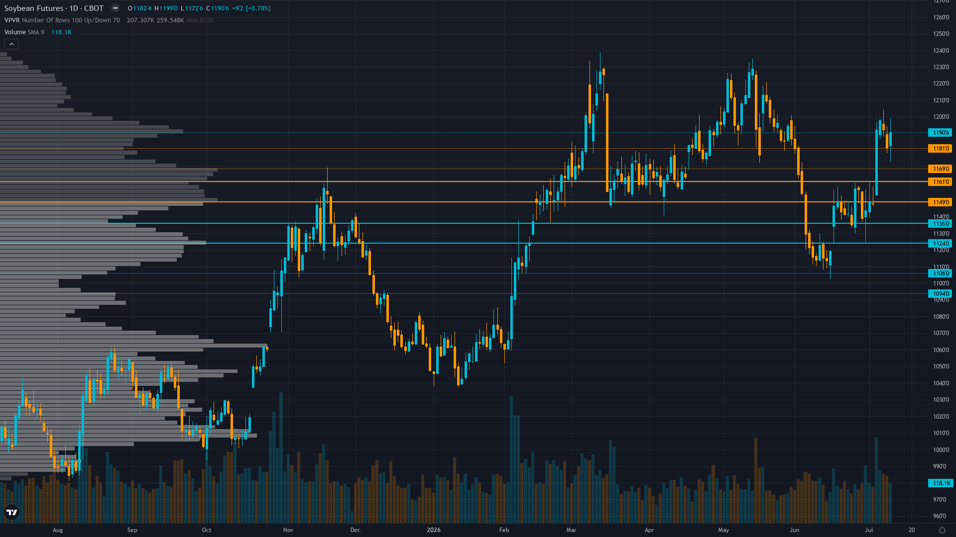 Soybeans Key Levels This Week — Support, Resistance & Confluence Zones