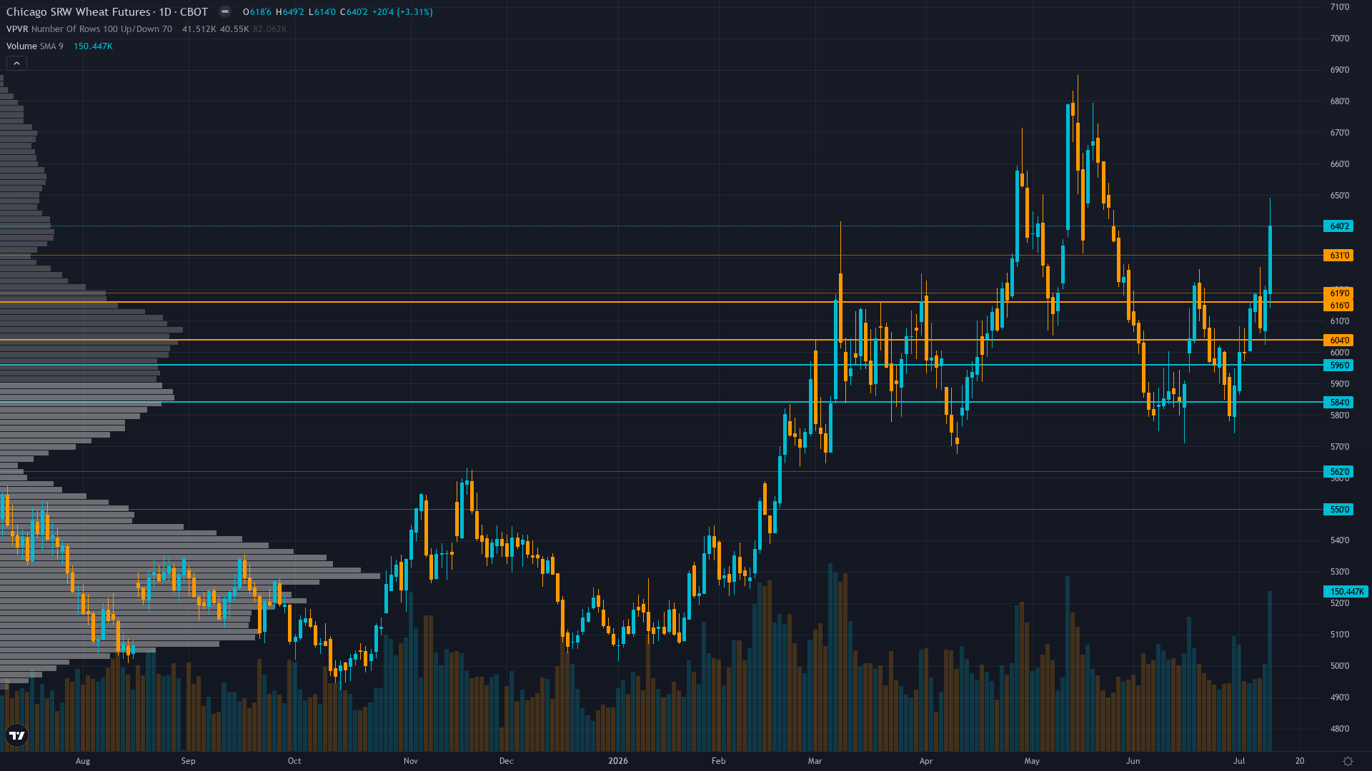 Wheat COT & Institutional Positioning — Smart Money Analysis