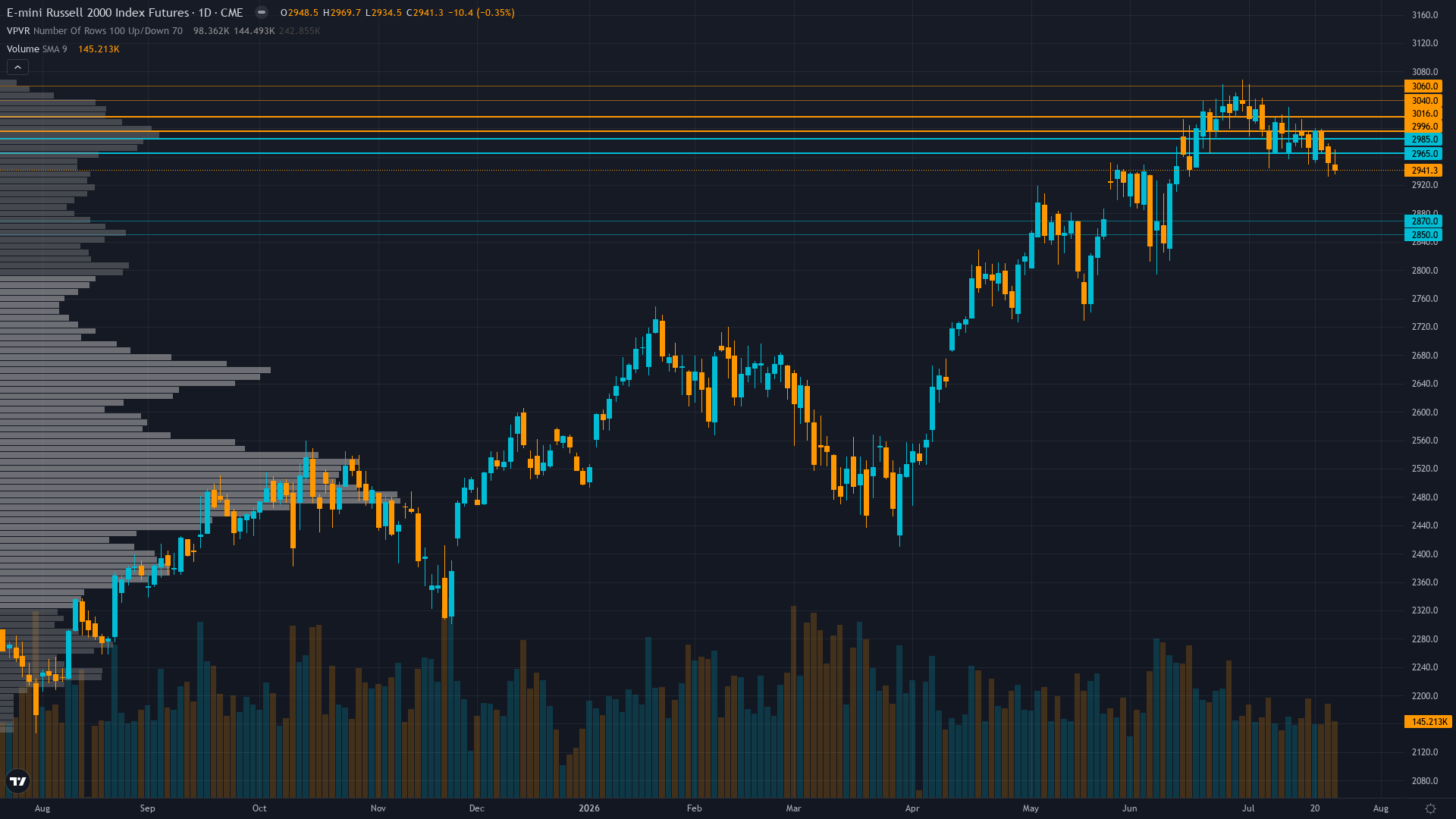 Russell 2000 (RTY) daily chart with support and resistance levels for week of July 26, 2026 — Macro Agent Desk