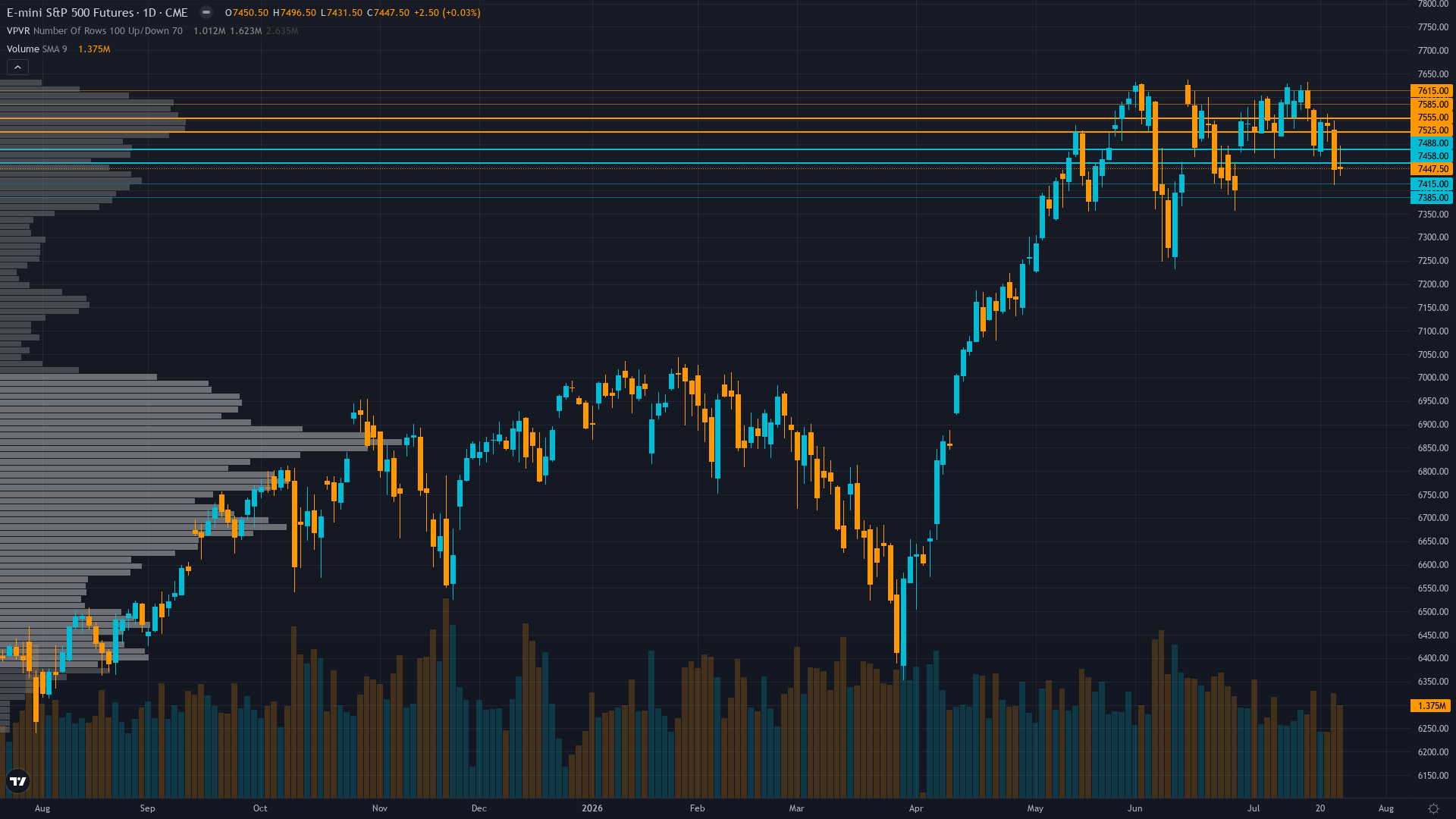 S&P 500 (ES) — FOMC statement release 2:00 PM ET July 29 represents first major policy…