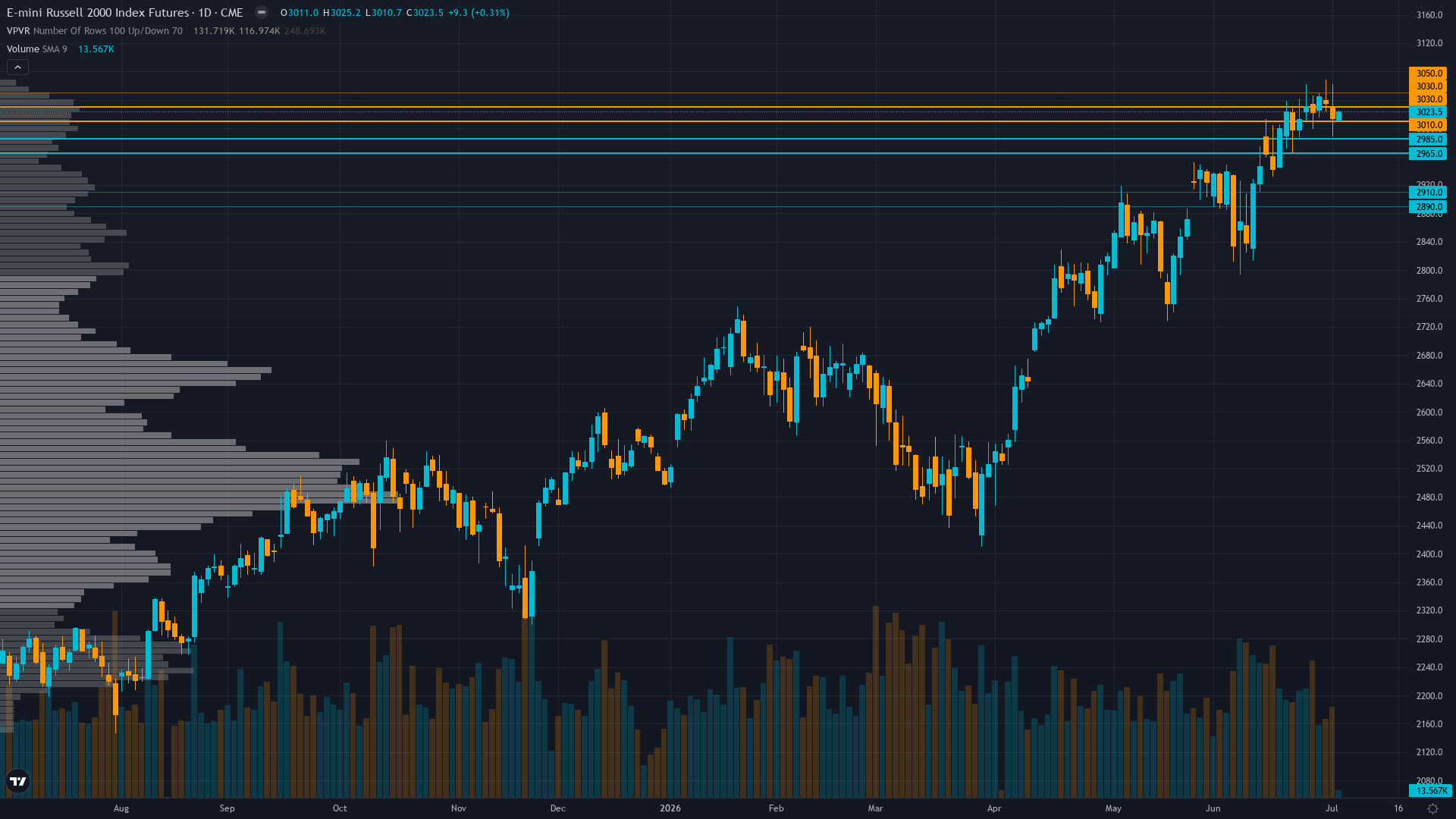 Russell 2000 Forecast This Week — Outlook, Drivers & Key Levels