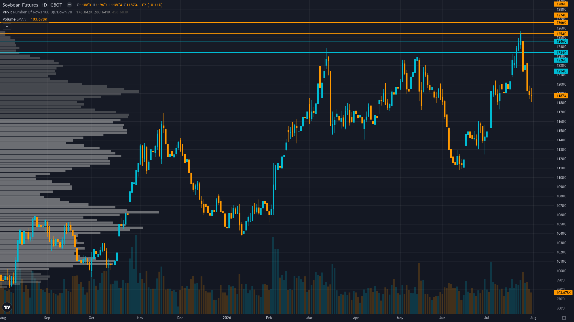 Soybeans COT & Institutional Positioning — Smart Money Analysis