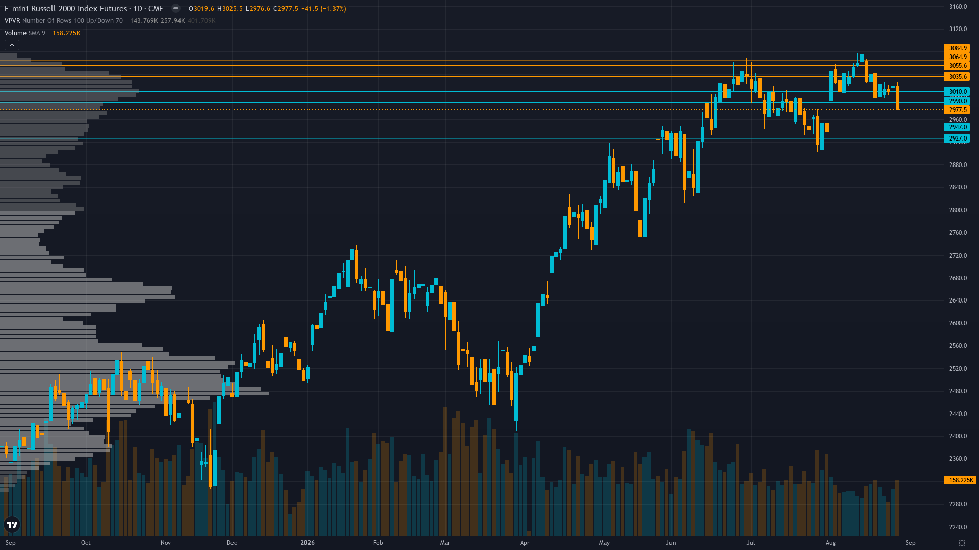 Russell 2000 Key Levels This Week — Support, Resistance & Confluence Zones
