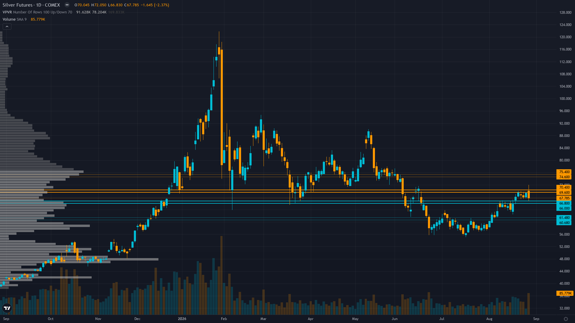 Silver Forecast This Week — Outlook, Drivers & Key Levels