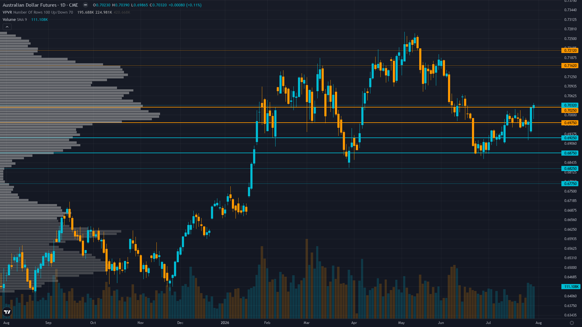 AUD/USD (6A) — Below noise threshold — range-bound assessment