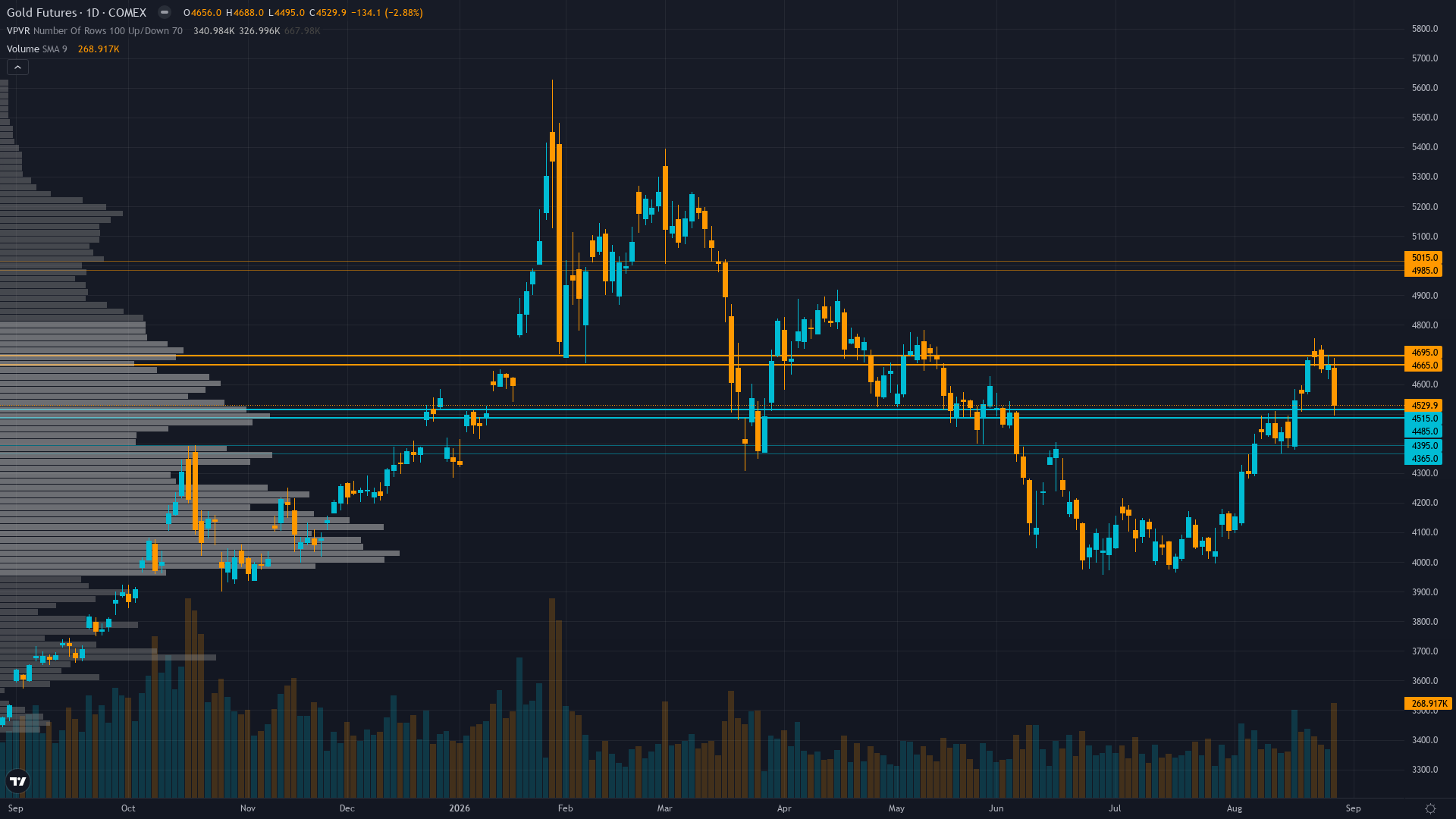 Gold Key Levels This Week — Support, Resistance & Confluence Zones