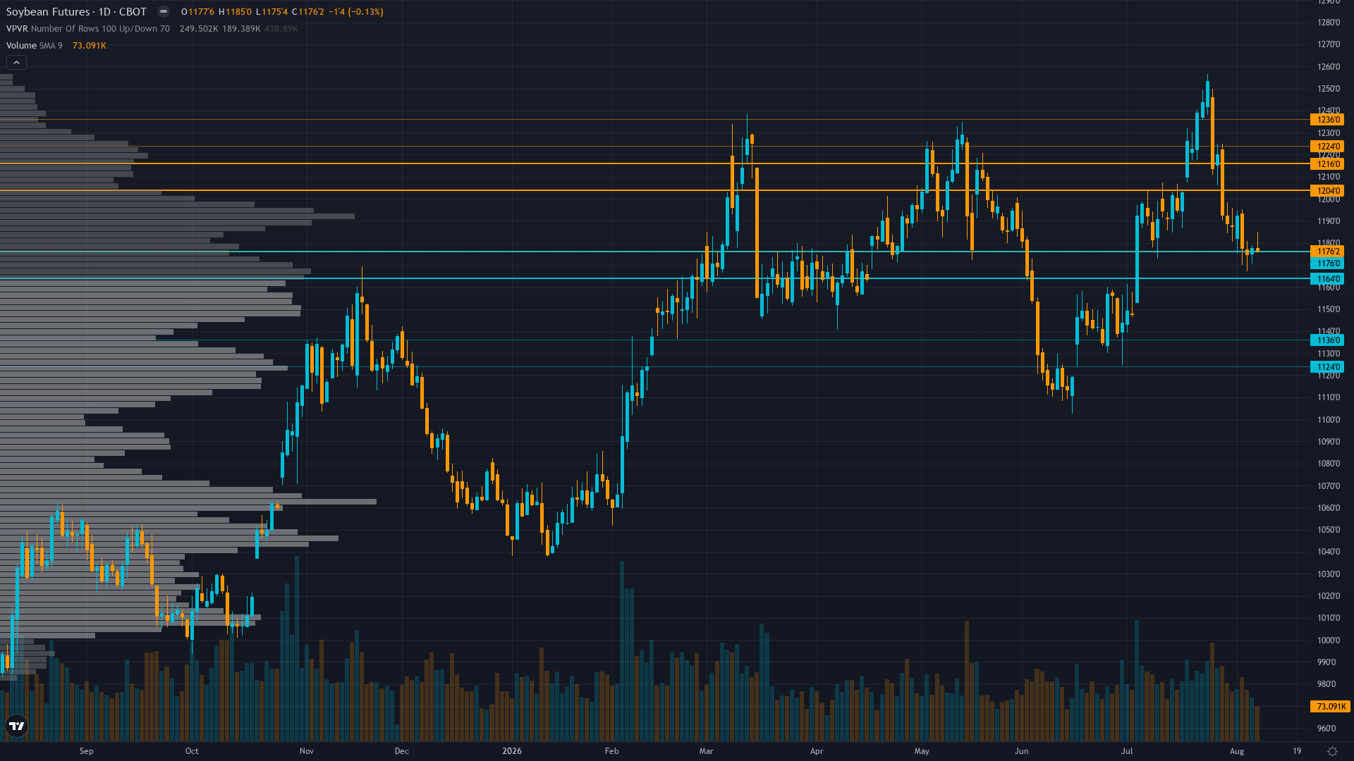 Soybeans Forecast This Week — Outlook, Drivers & Key Levels