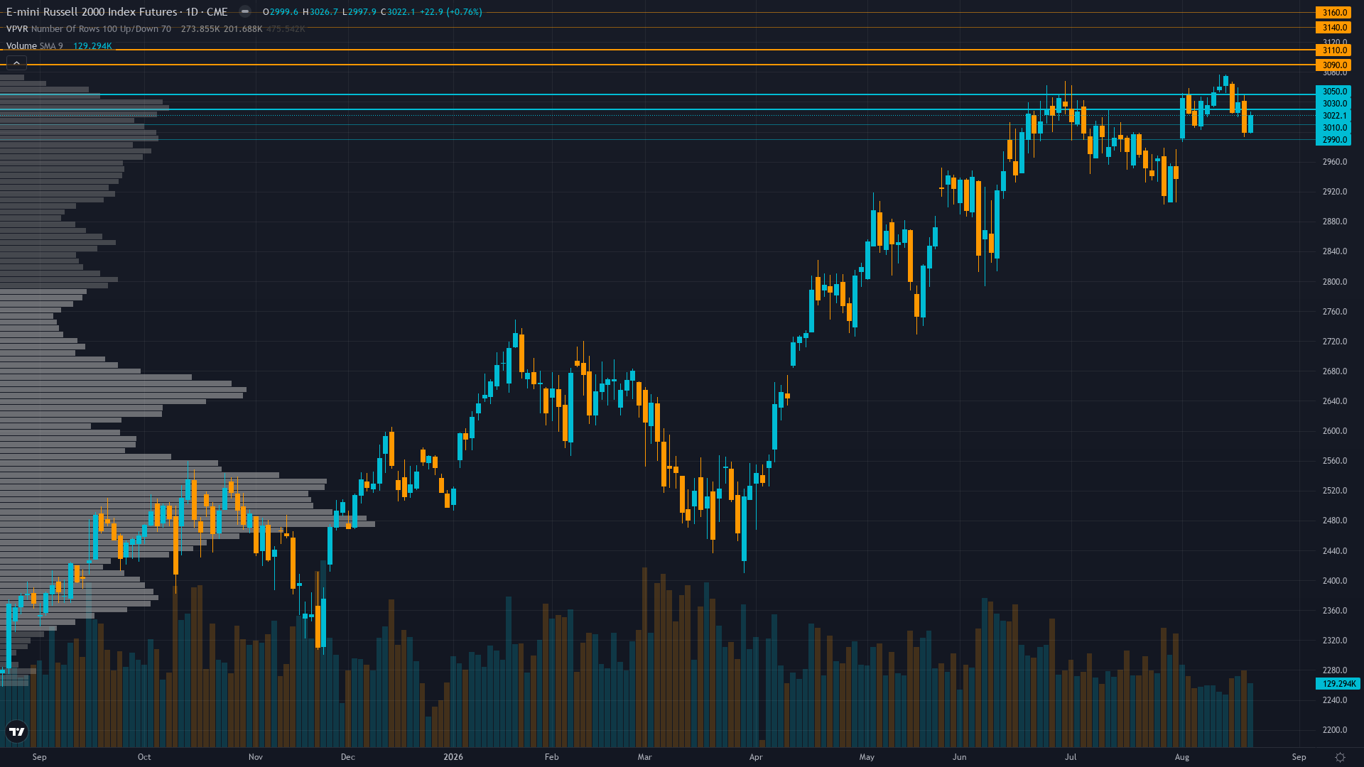 Russell 2000 Forecast This Week — Outlook, Drivers & Key Levels