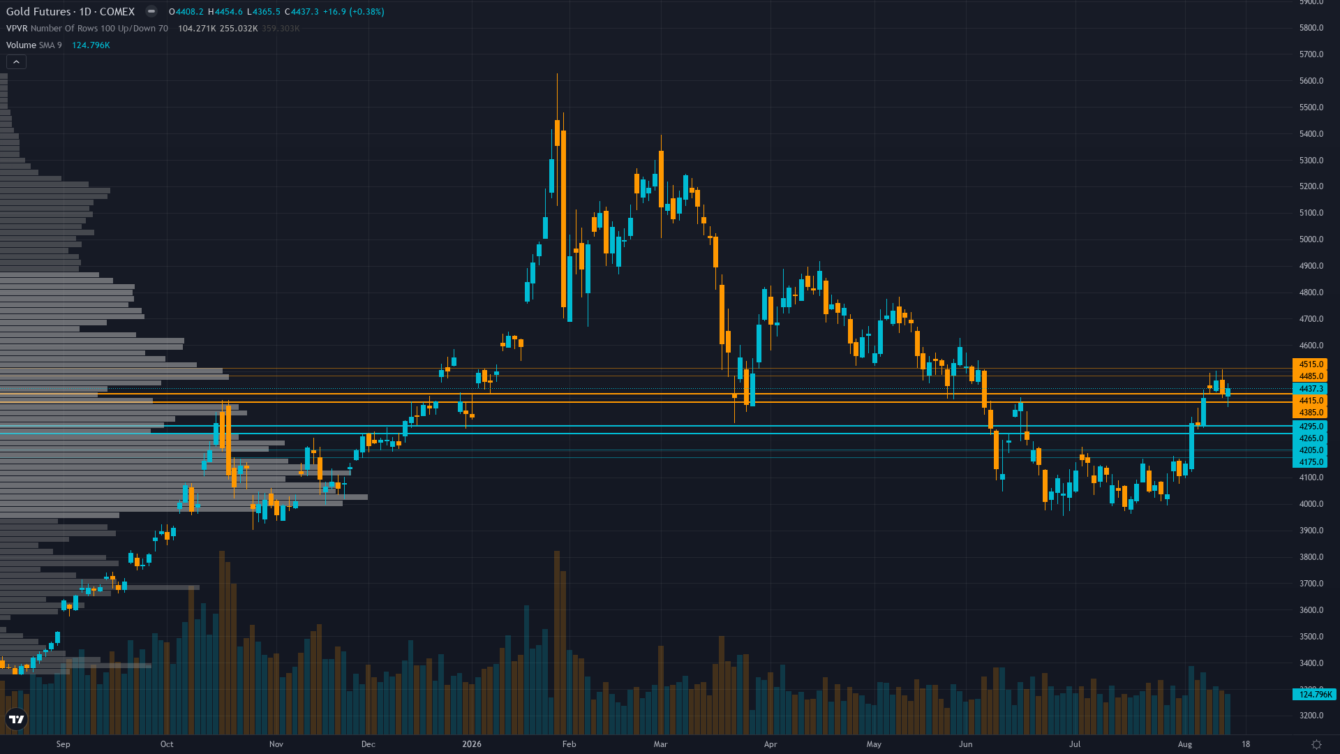 Gold COT & Institutional Positioning — Smart Money Analysis