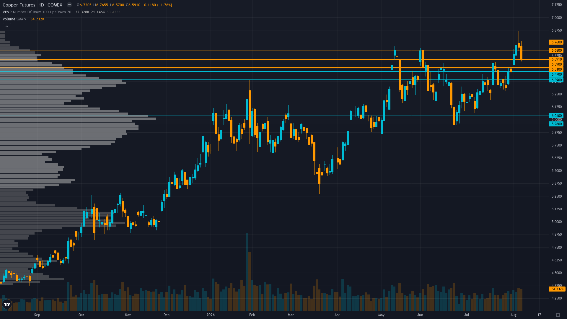 Copper COT & Institutional Positioning — Smart Money Analysis