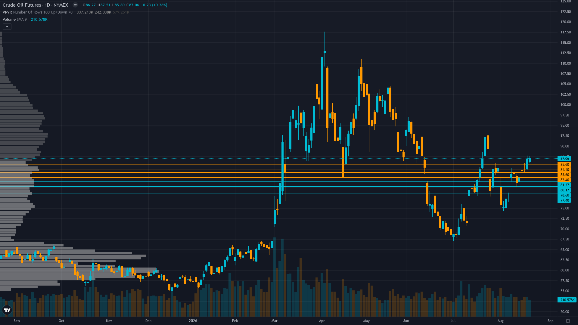 Crude Oil Forecast This Week — Outlook, Drivers & Key Levels