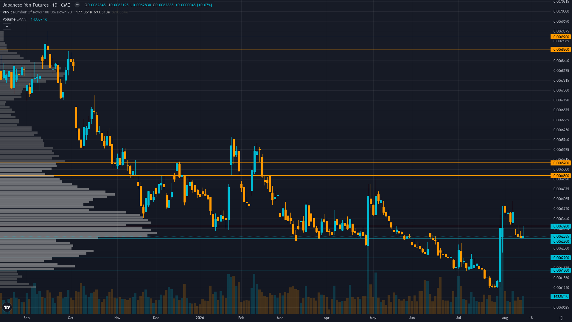 USD/JPY COT & Institutional Positioning — Smart Money Analysis