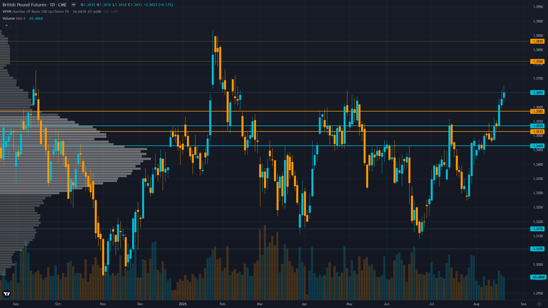 GBP/USD COT & Institutional Positioning — Smart Money Analysis