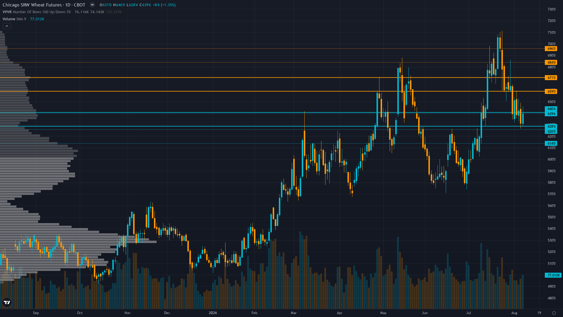 Wheat COT & Institutional Positioning — Smart Money Analysis