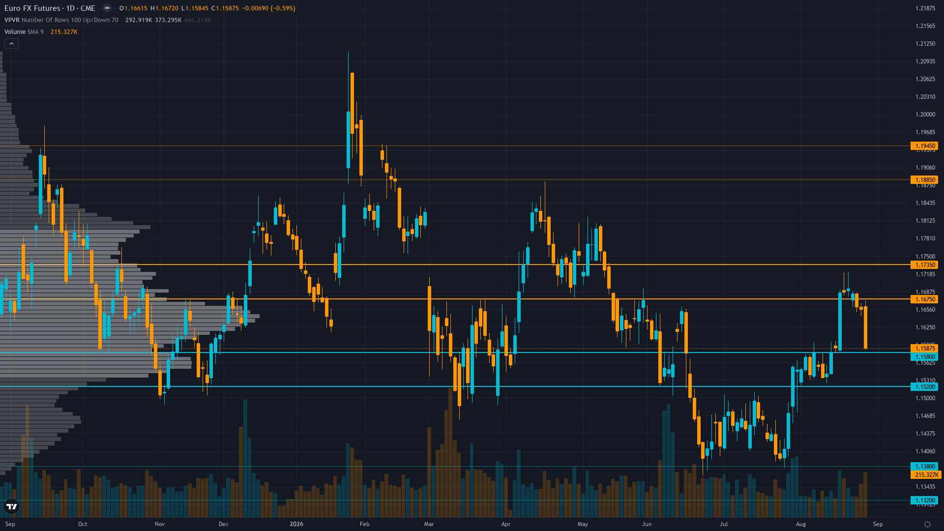 EUR/USD (6E) — consolidating in normal regime