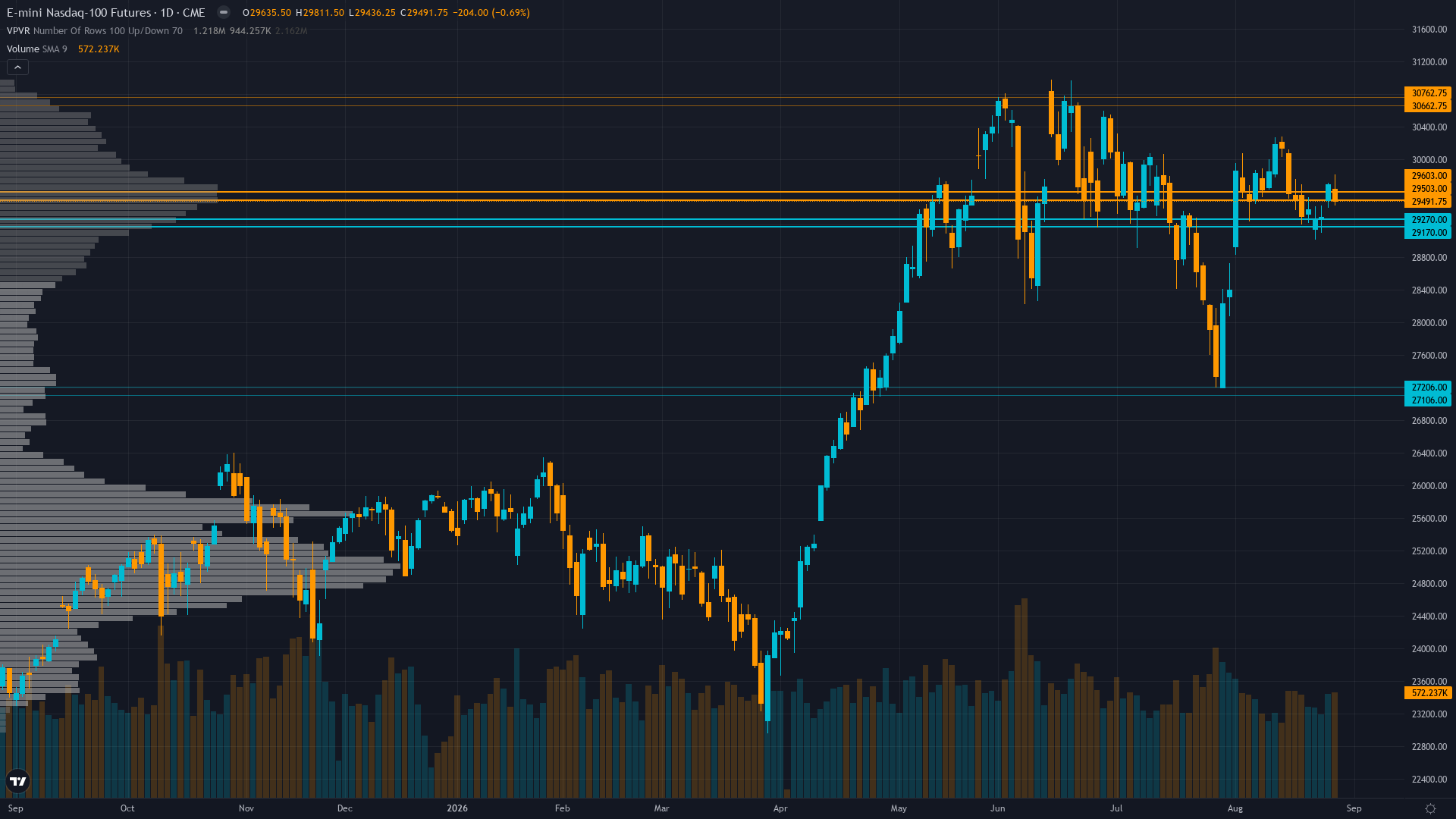 Nasdaq 100 Forecast This Week — Outlook, Drivers & Key Levels