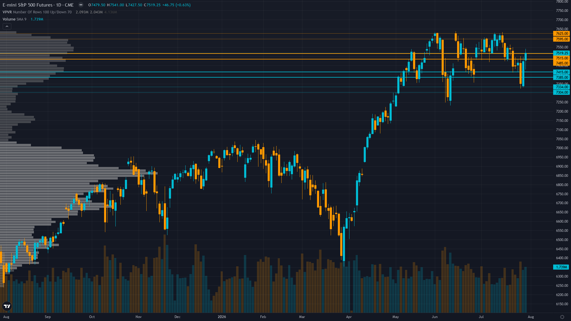 S&P 500 Key Levels This Week — Support, Resistance & Confluence Zones