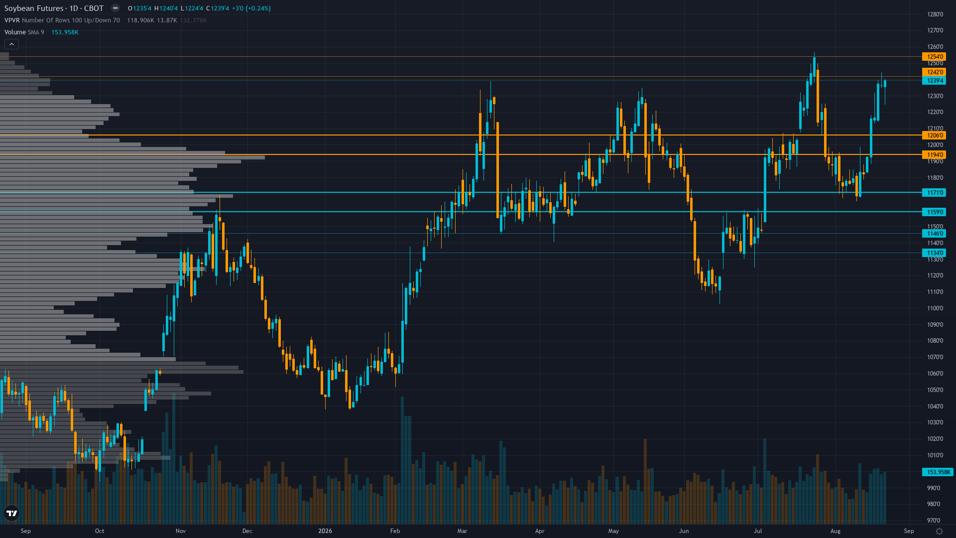 Soybeans COT & Institutional Positioning — Smart Money Analysis