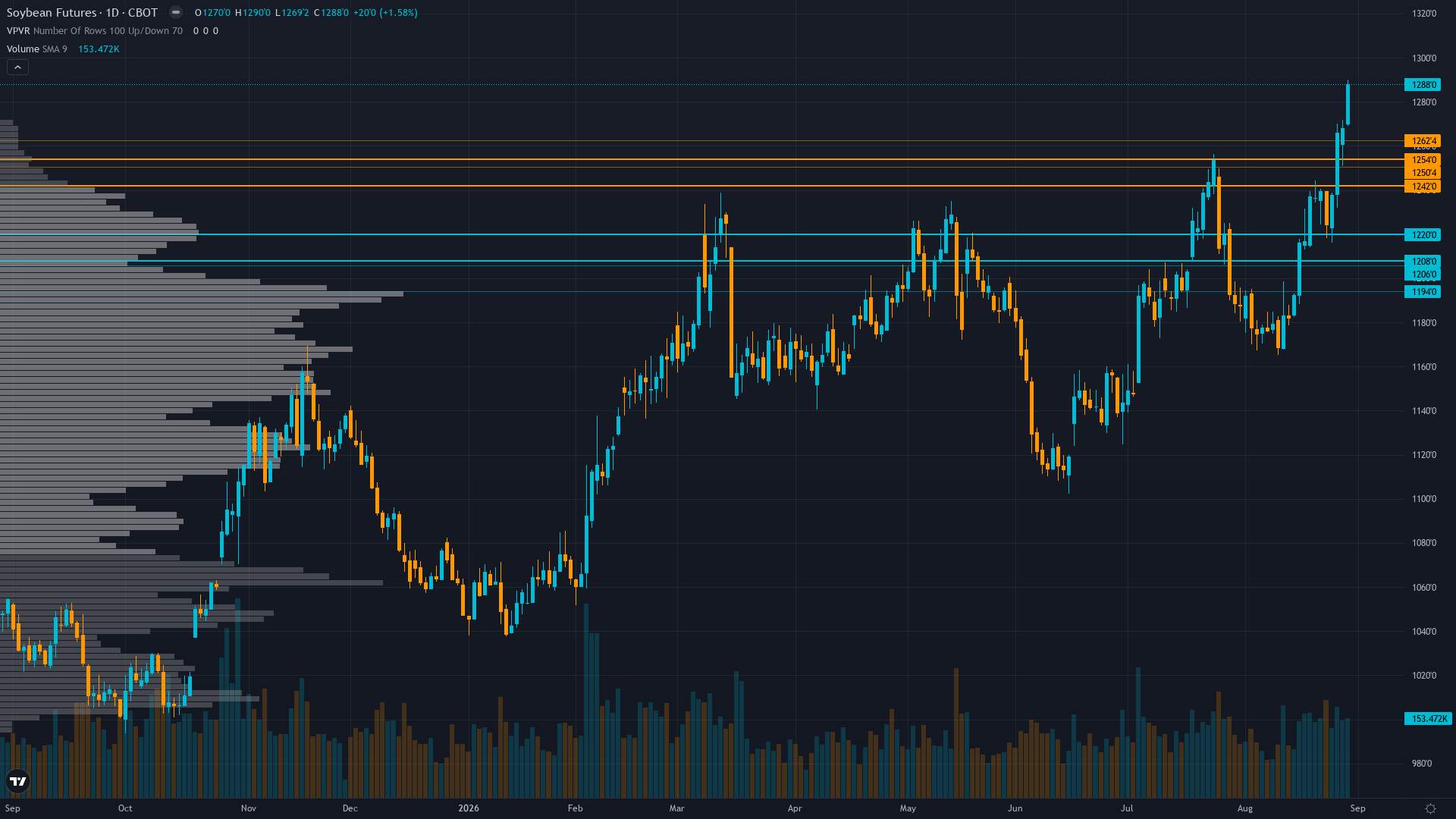Soybeans (ZS) daily chart with support and resistance levels for week of August 30, 2026 — Macro Agent Desk