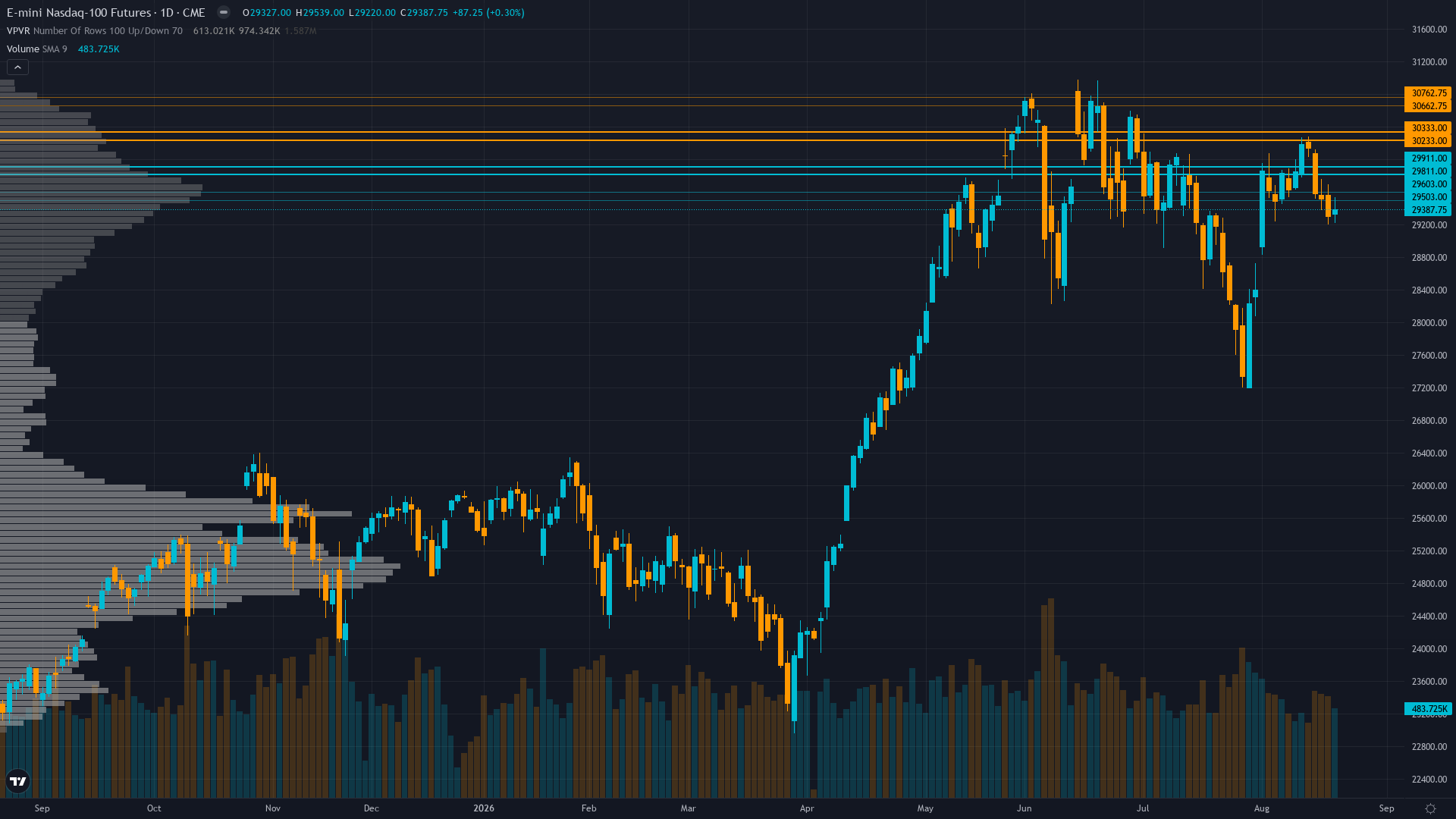 Nasdaq 100 COT & Institutional Positioning — Smart Money Analysis