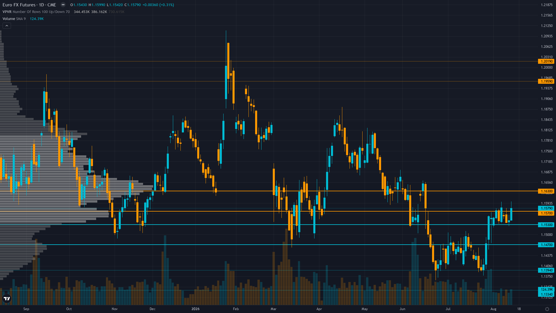 EUR/USD Key Levels This Week — Support, Resistance & Confluence Zones