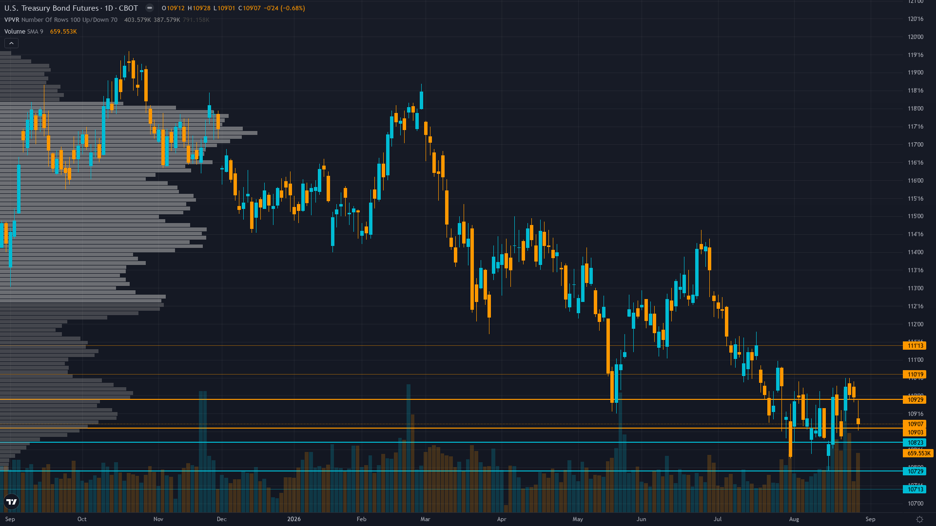 30-Year Treasury COT & Institutional Positioning — Smart Money Analysis