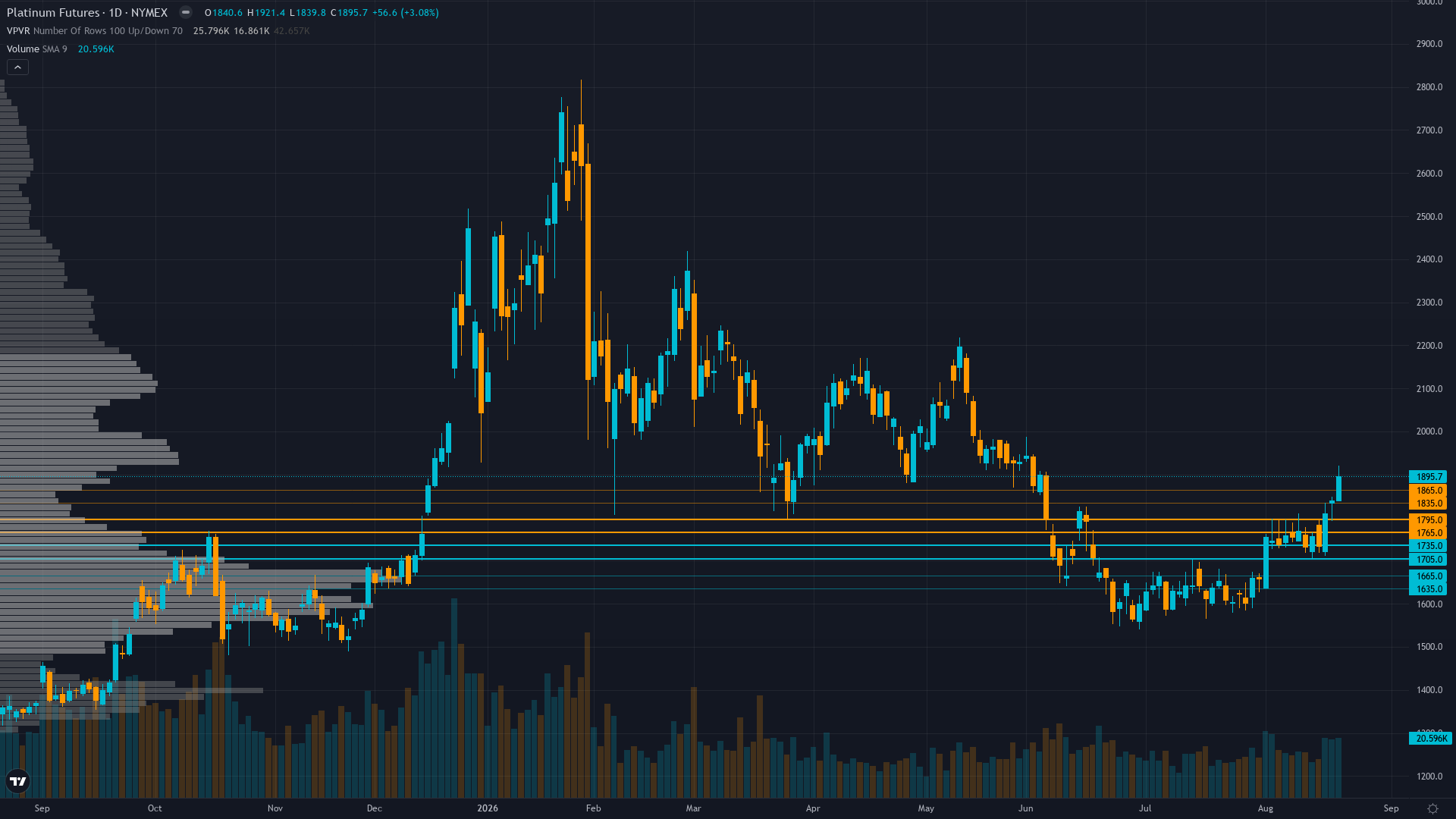 Platinum Forecast This Week — Outlook, Drivers & Key Levels