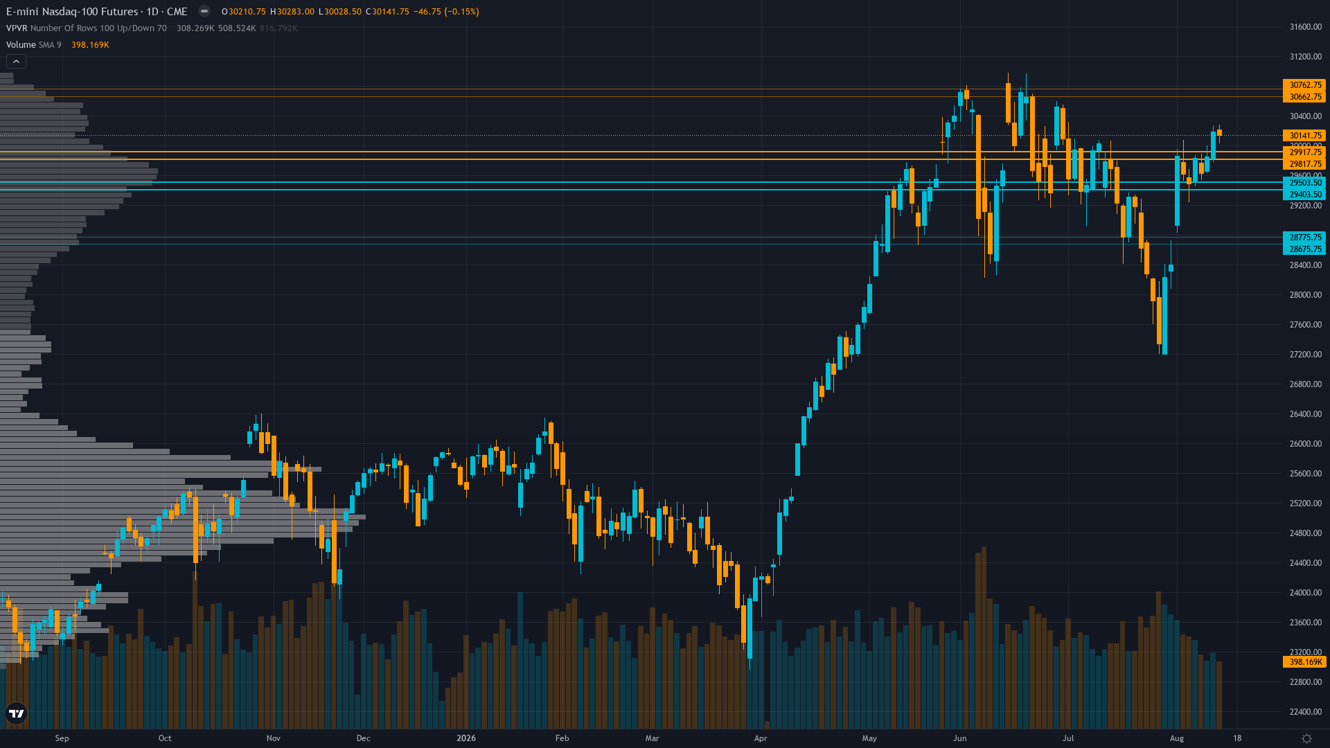 Nasdaq 100 (NQ) — Housing Starts and Building Permits for July 2026 (12:30 ET) plus Industrial…