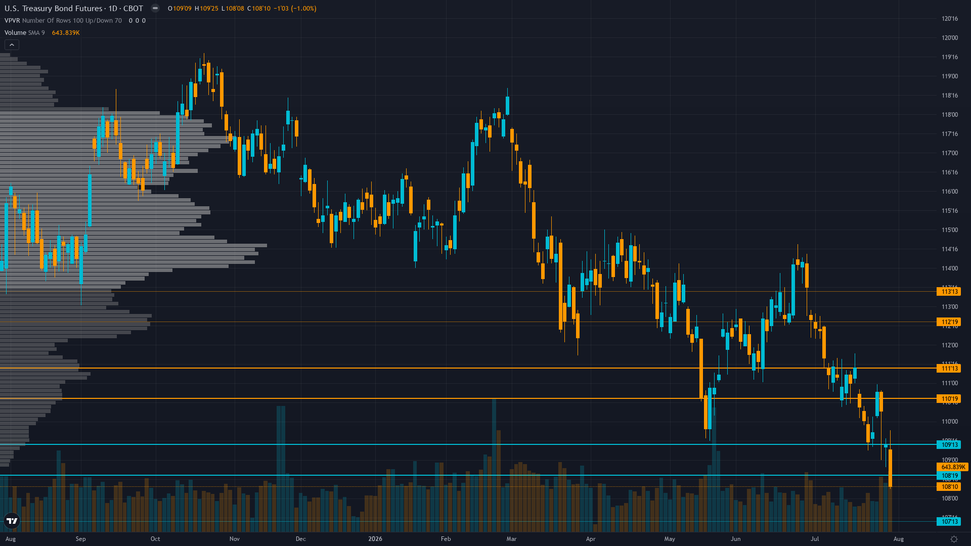 30-Year Treasury Key Levels This Week — Support, Resistance & Confluence Zones
