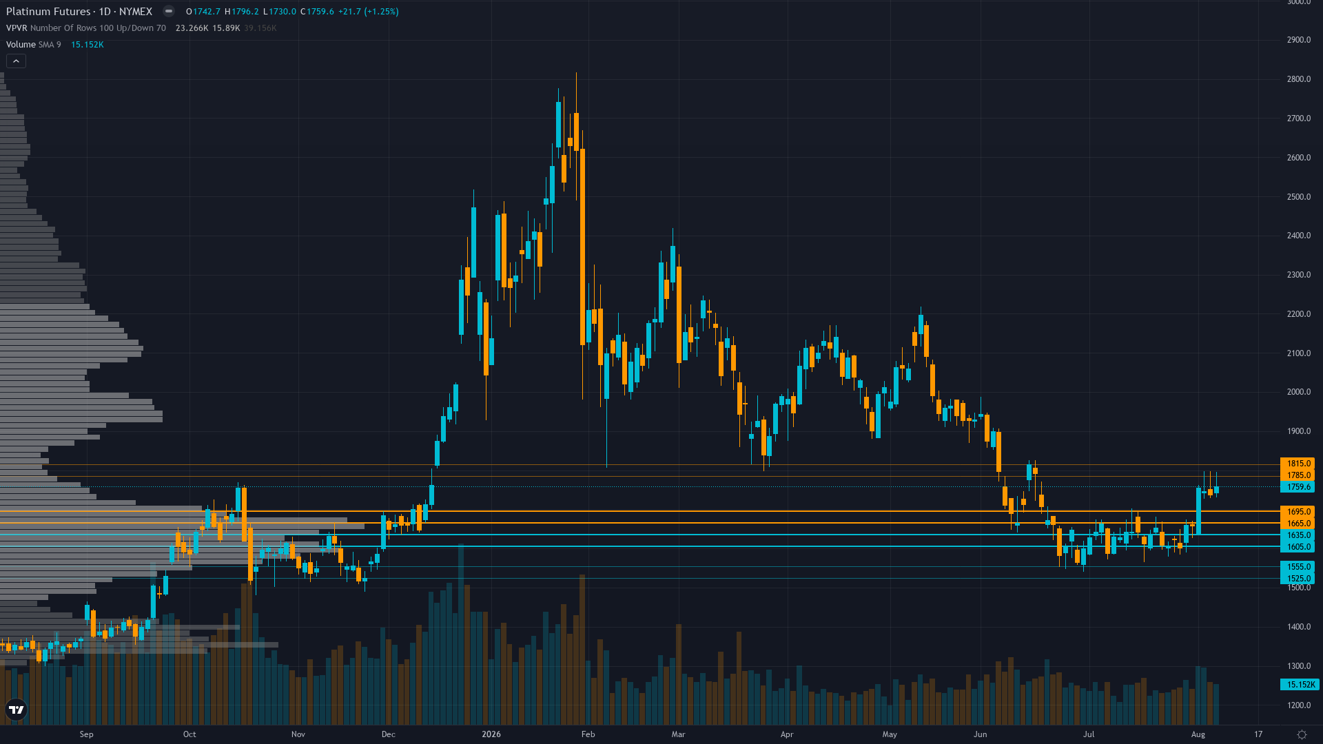 Platinum Forecast This Week — Outlook, Drivers & Key Levels
