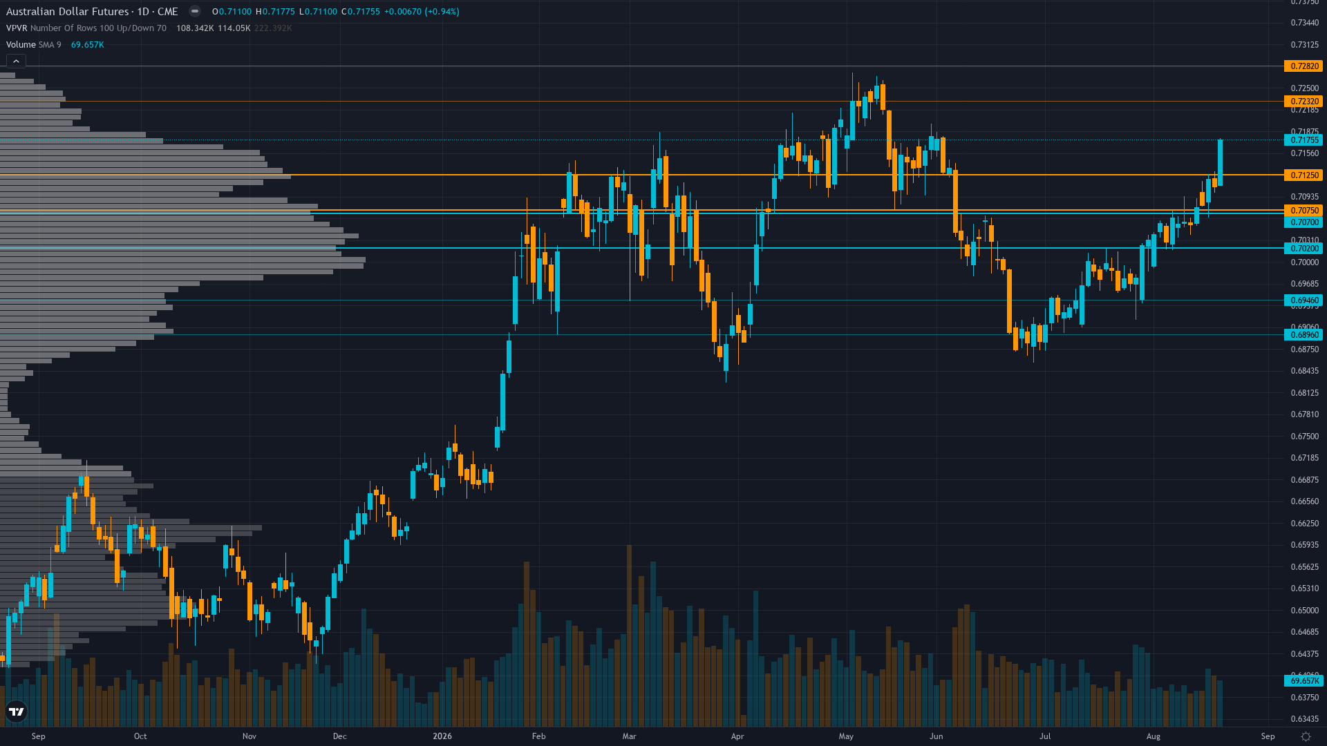 AUD/USD Key Levels This Week — Support, Resistance & Confluence Zones