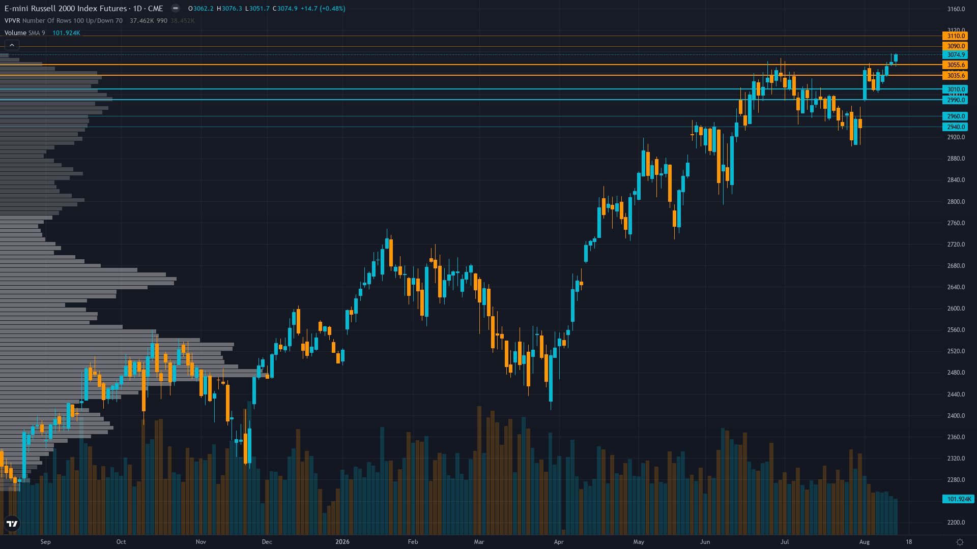 Russell 2000 (RTY) daily chart with support and resistance levels for week of August 16, 2026 — Macro Agent Desk