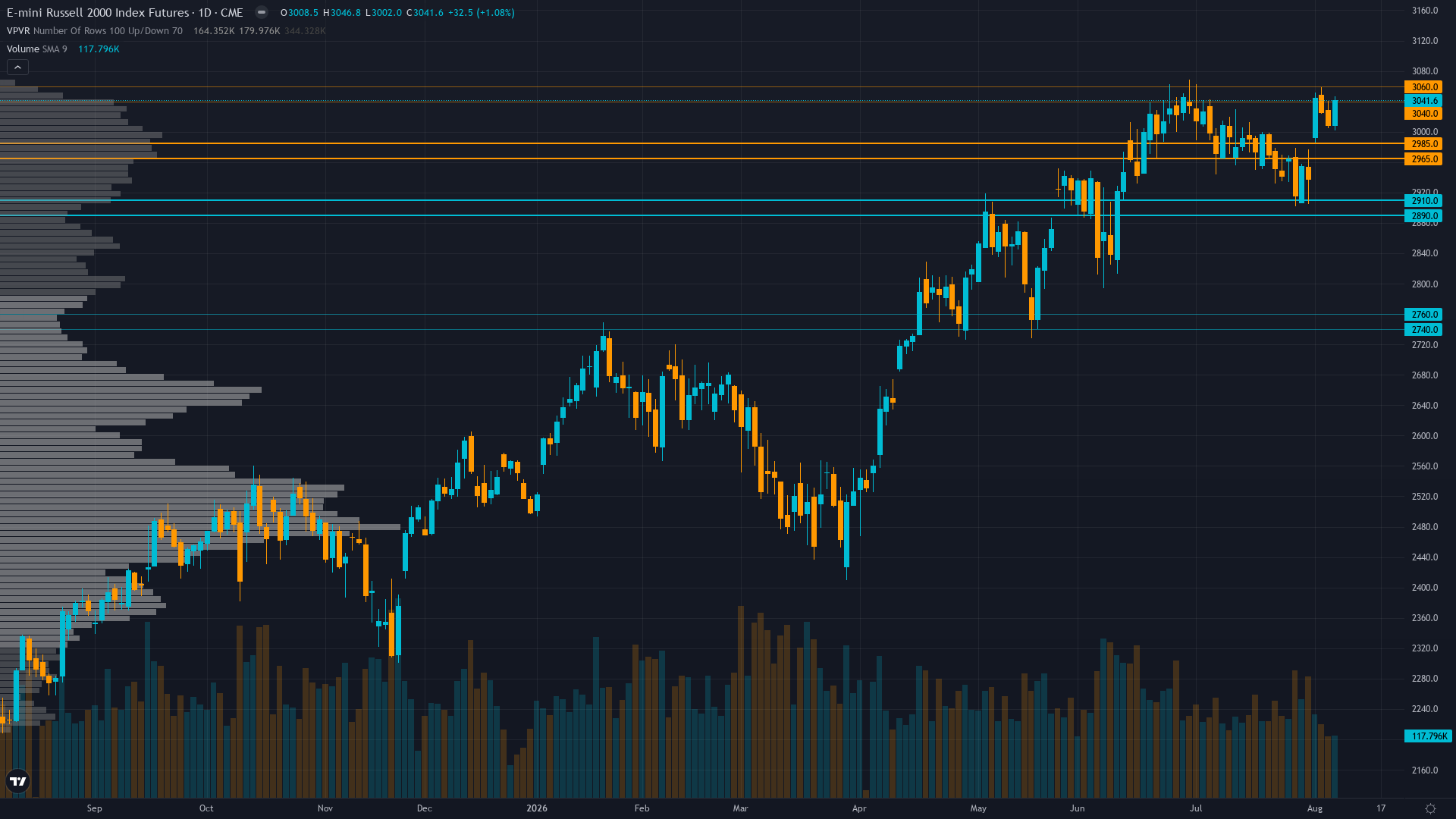 Russell 2000 Forecast This Week — Outlook, Drivers & Key Levels