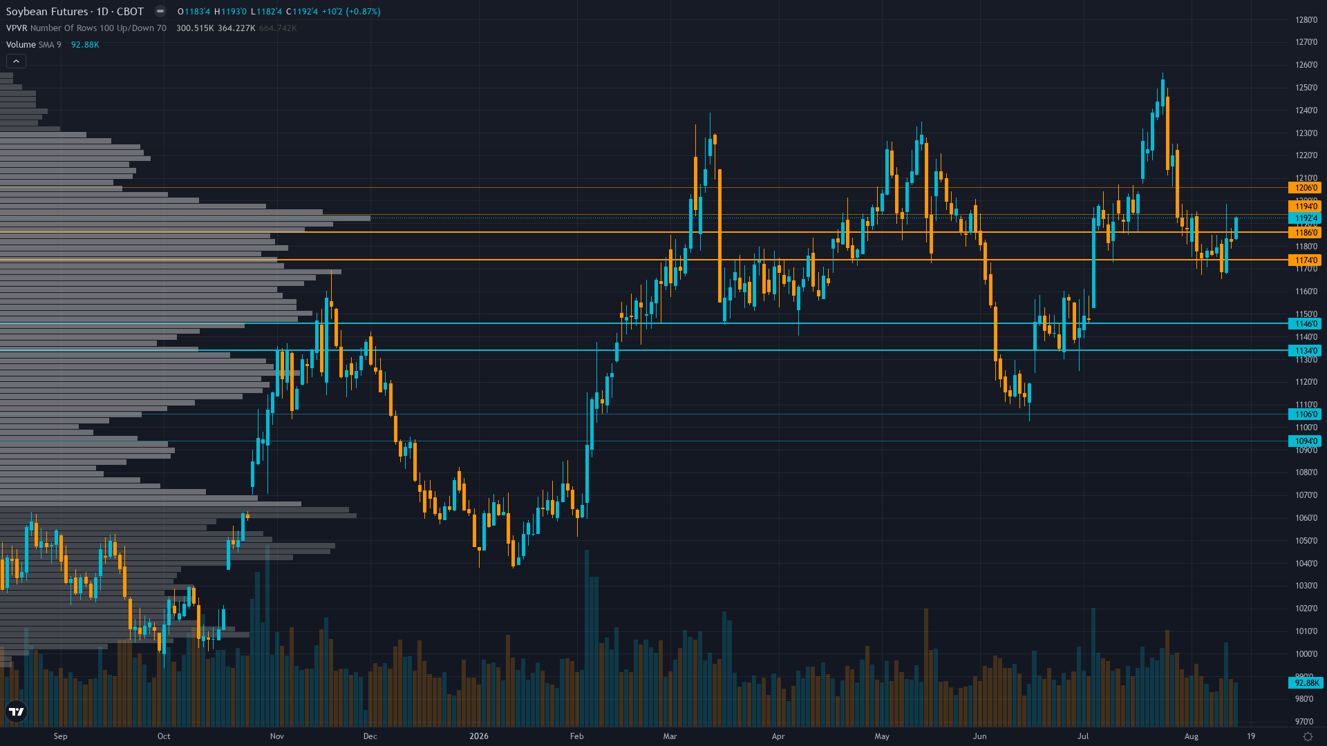 Soybeans COT & Institutional Positioning — Smart Money Analysis
