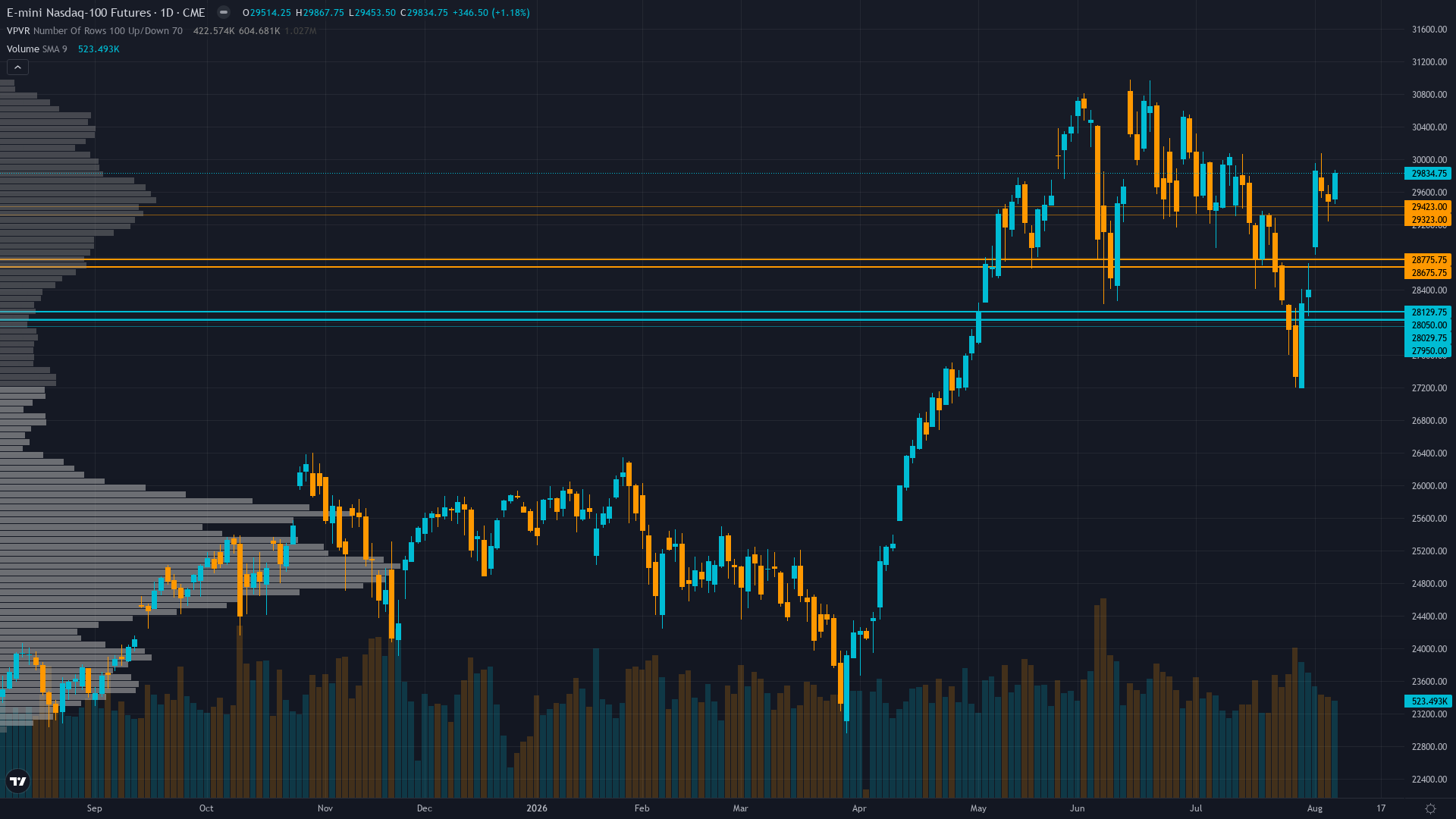 Nasdaq 100 COT & Institutional Positioning — Smart Money Analysis