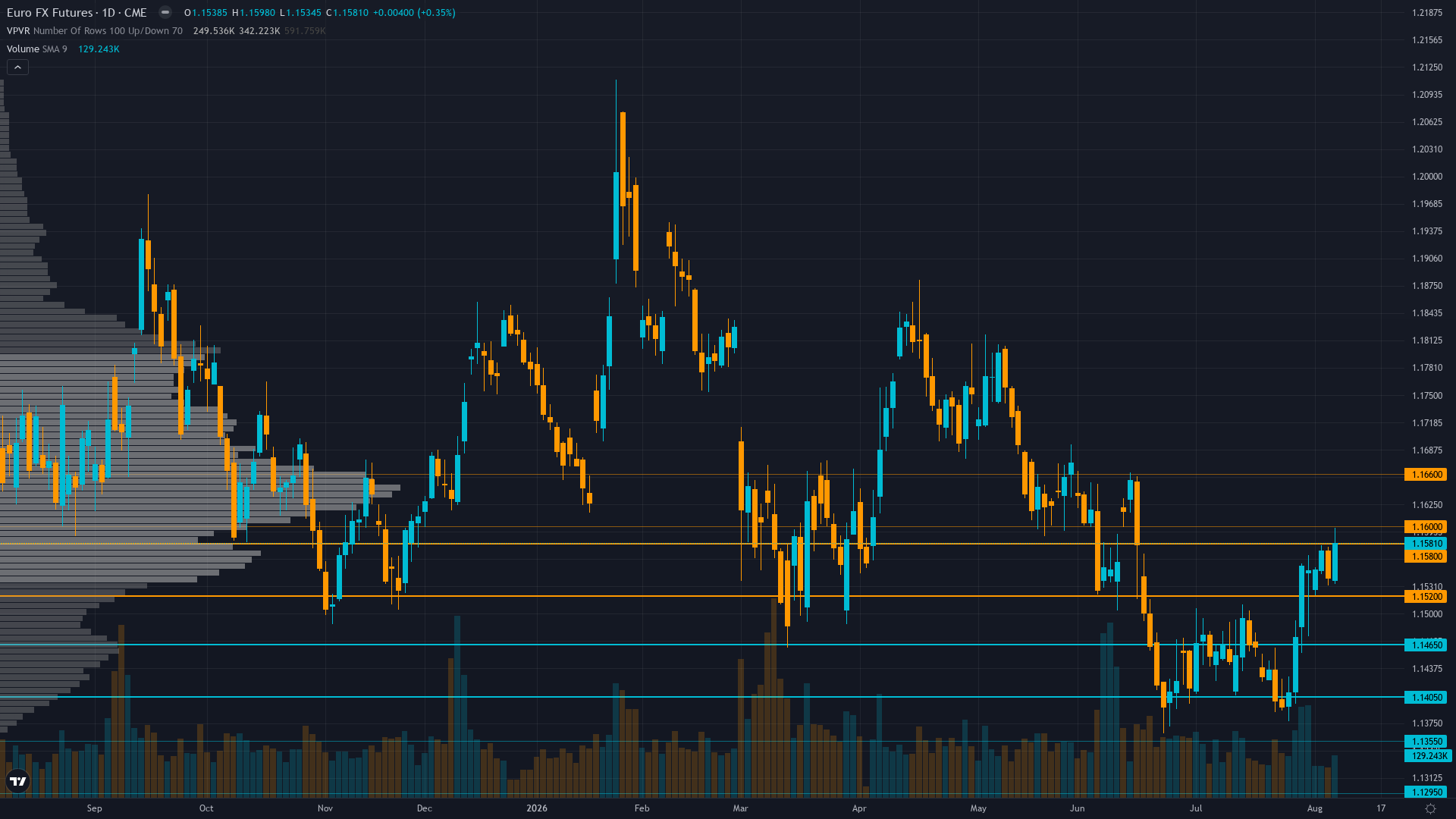 EUR/USD COT & Institutional Positioning — Smart Money Analysis