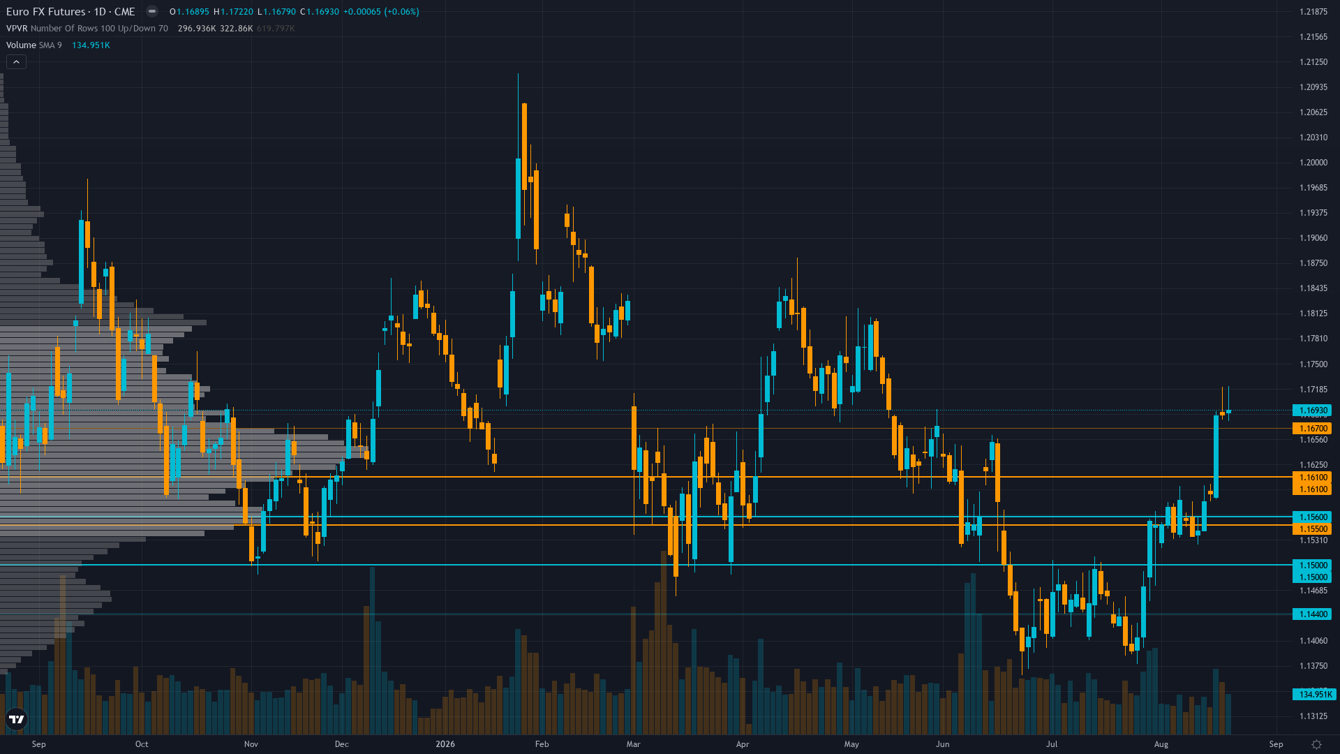 EUR/USD Forecast This Week — Outlook, Drivers & Key Levels